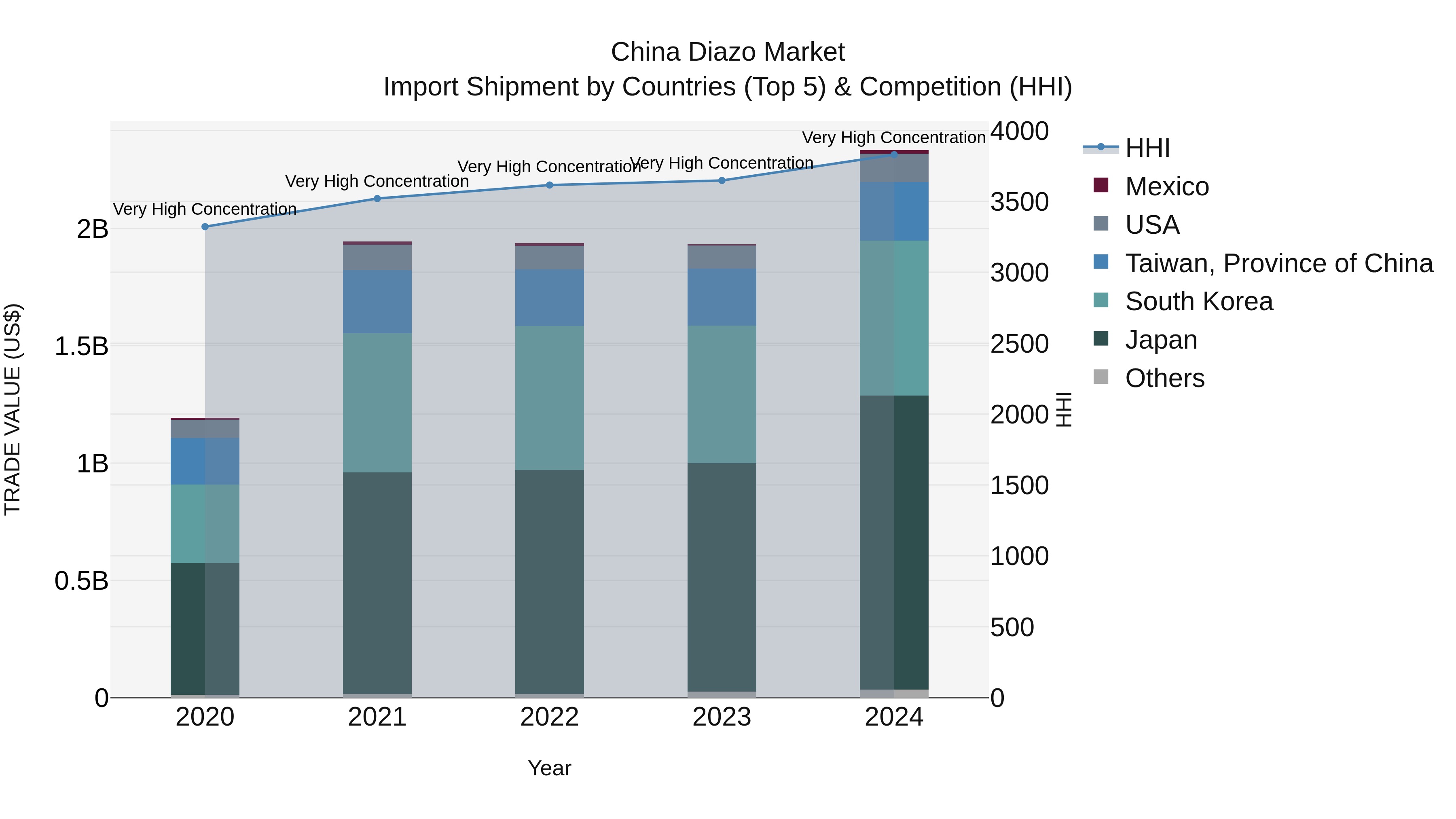 China Diazo Market Top 5 Importing Countries and Market Competition (HHI) Analysis