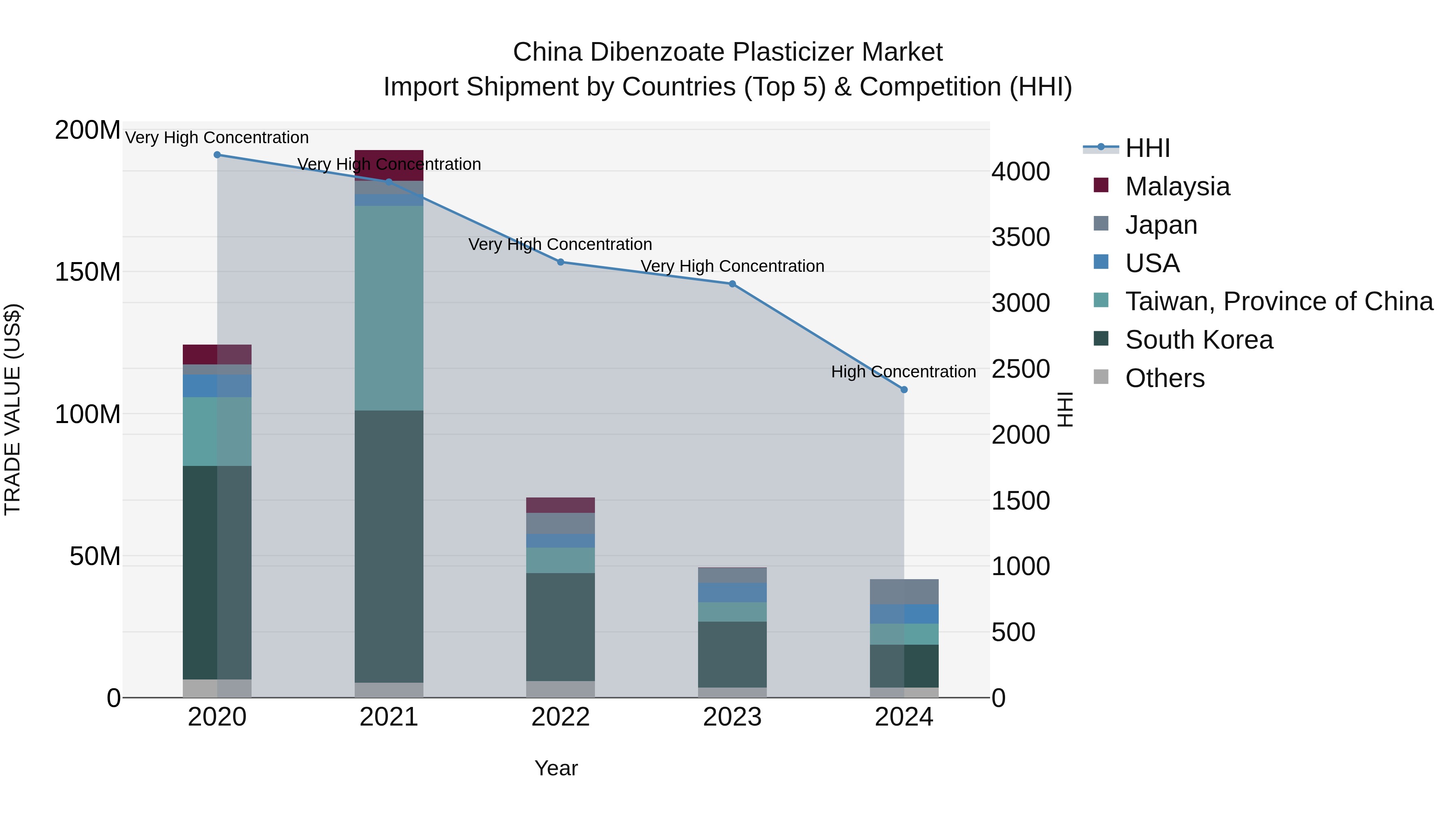 China Dibenzoate Plasticizer Market Top 5 Importing Countries and Market Competition (HHI) Analysis