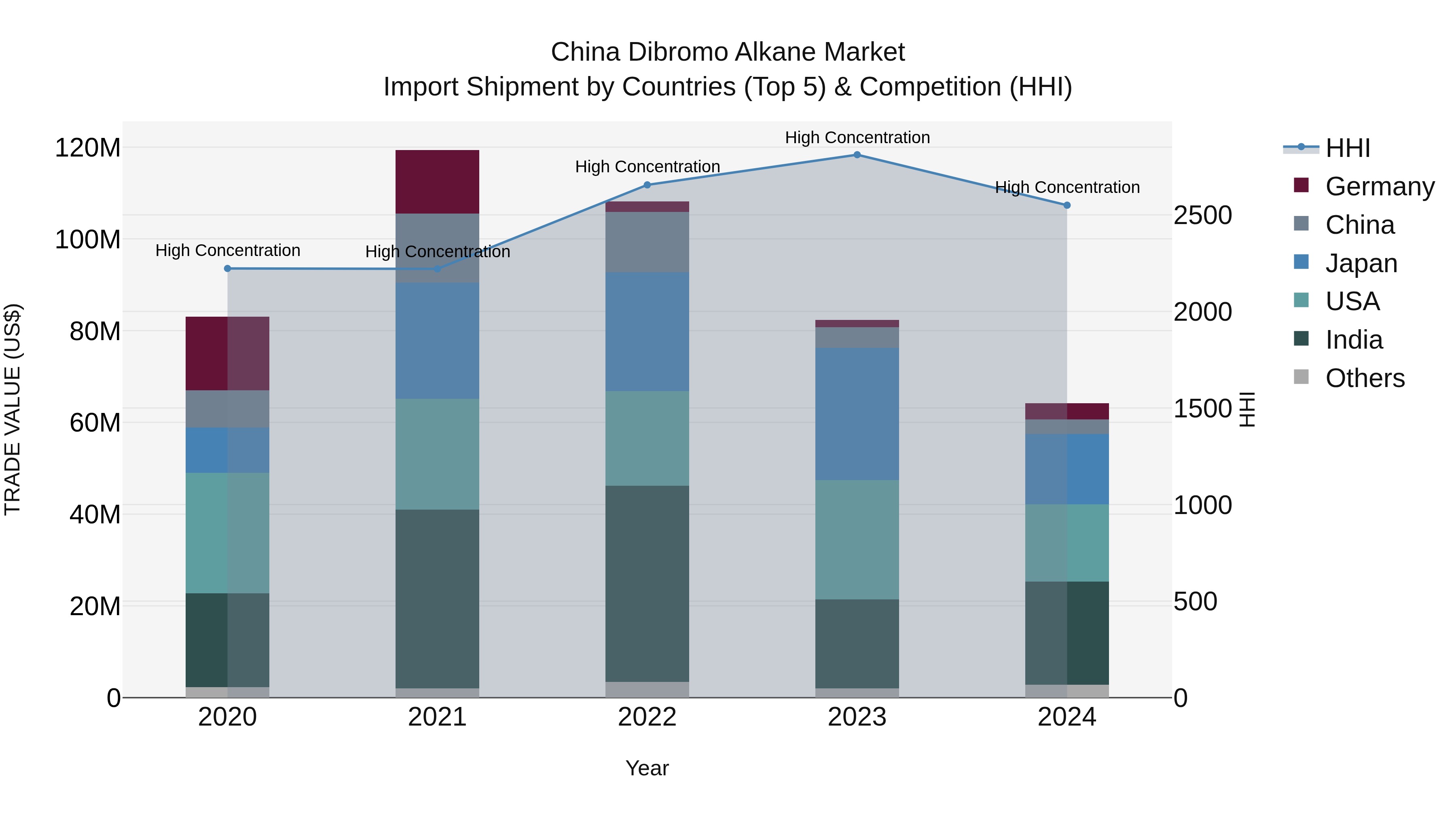 China Dibromo Alkane Market Top 5 Importing Countries and Market Competition (HHI) Analysis