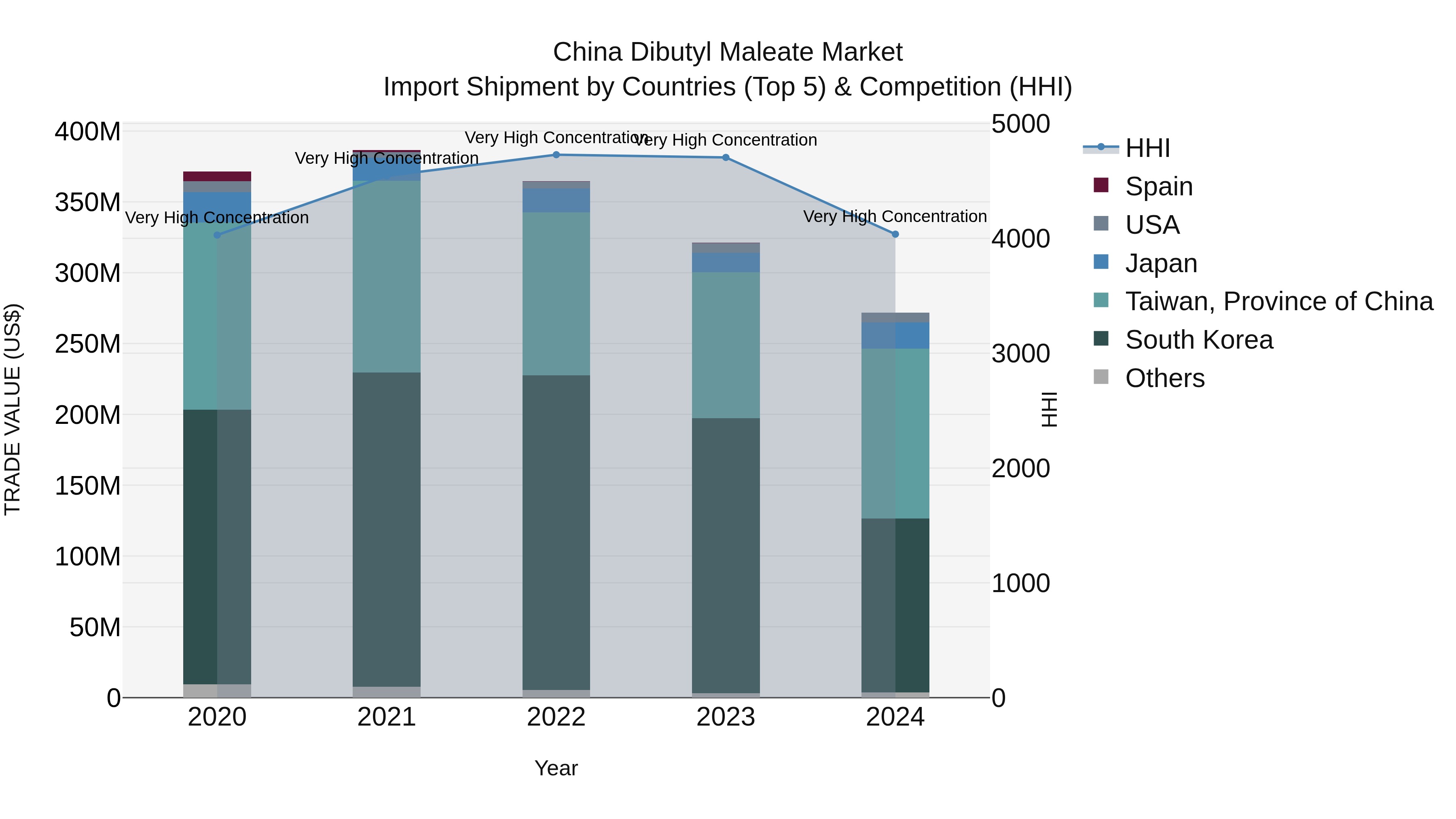China Dibutyl Maleate Market Top 5 Importing Countries and Market Competition (HHI) Analysis