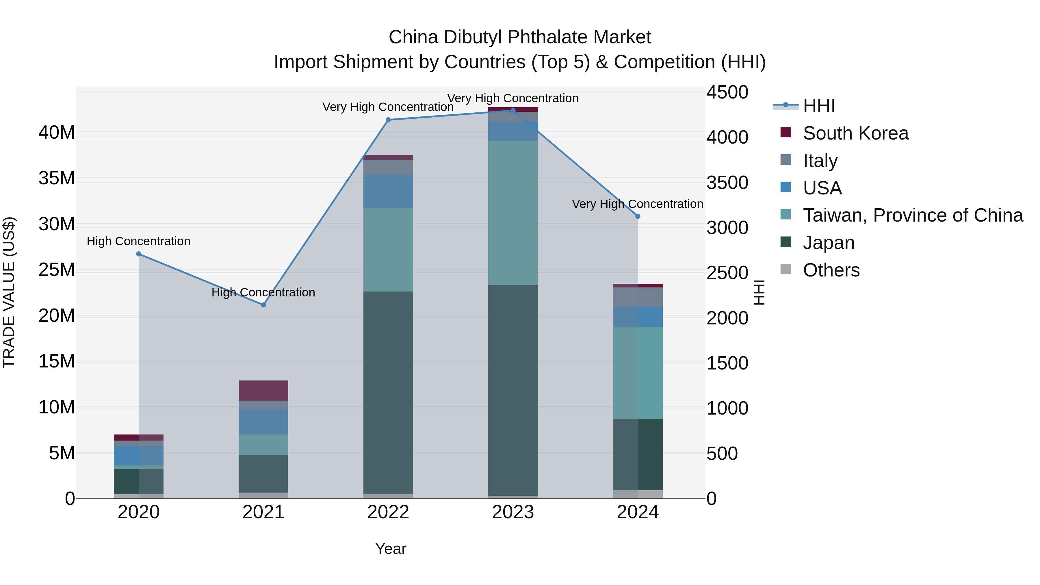 China Dibutyl Phthalate Market Top 5 Importing Countries and Market Competition (HHI) Analysis