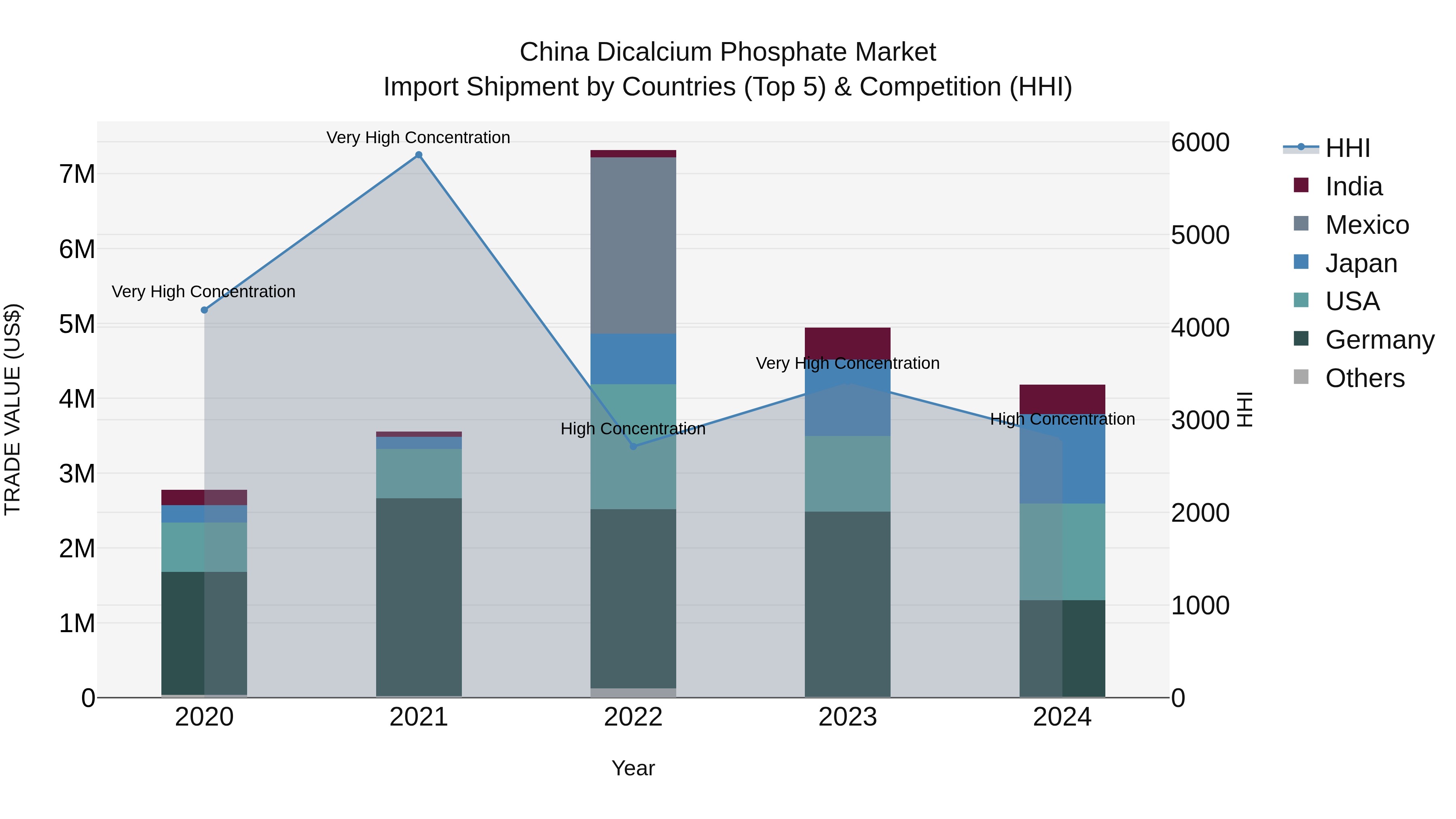 China Dicalcium Phosphate Market Top 5 Importing Countries and Market Competition (HHI) Analysis
