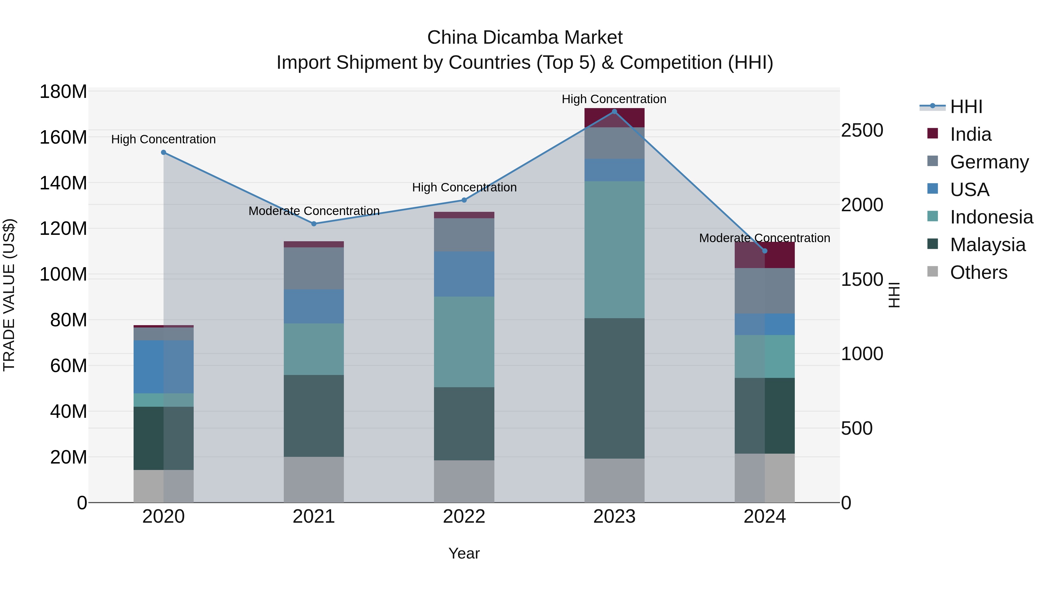 China Dicamba Market Top 5 Importing Countries and Market Competition (HHI) Analysis
