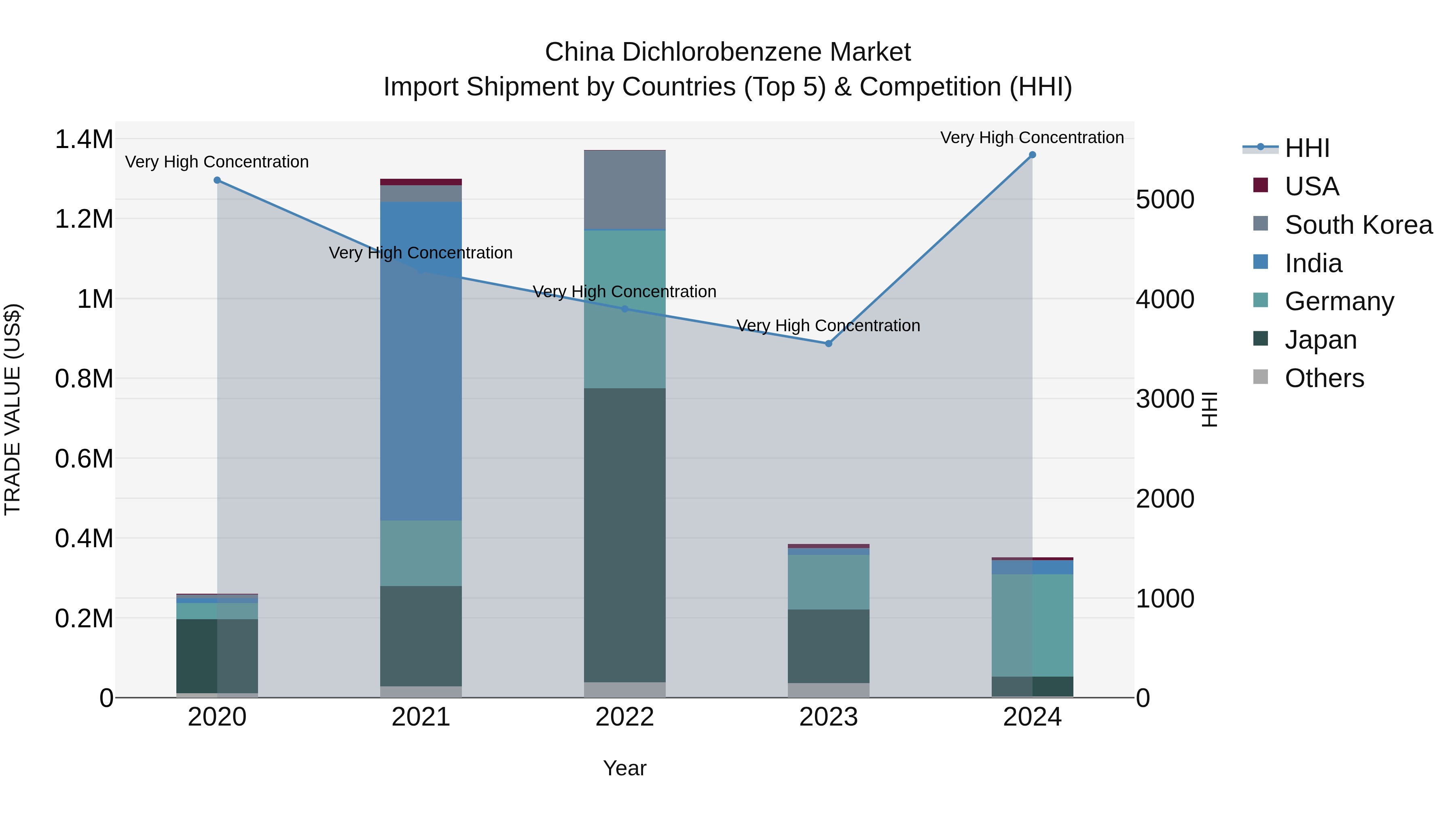China Dichlorobenzene Market Top 5 Importing Countries and Market Competition (HHI) Analysis