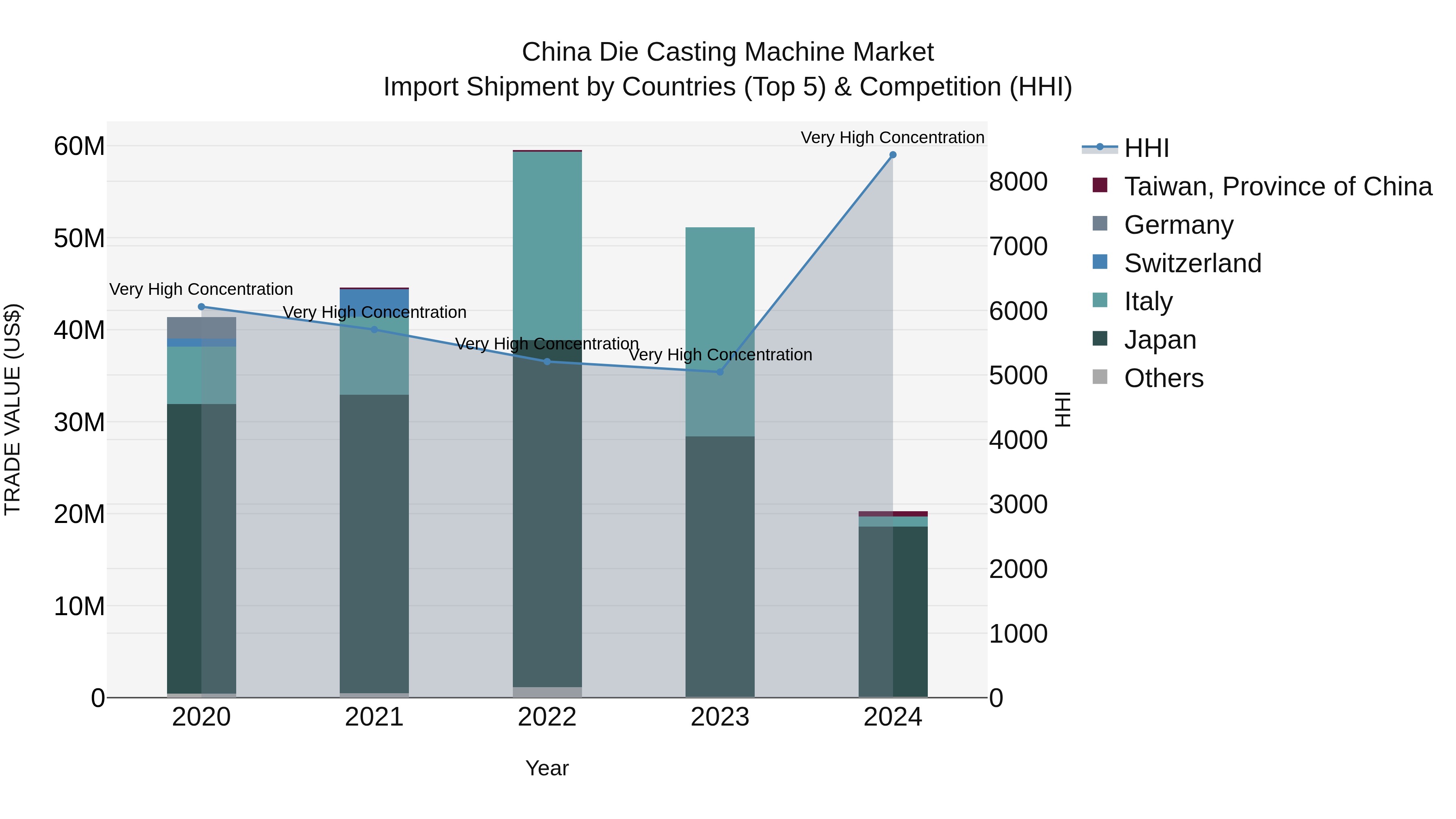 China Die Casting Machine Market Top 5 Importing Countries and Market Competition (HHI) Analysis