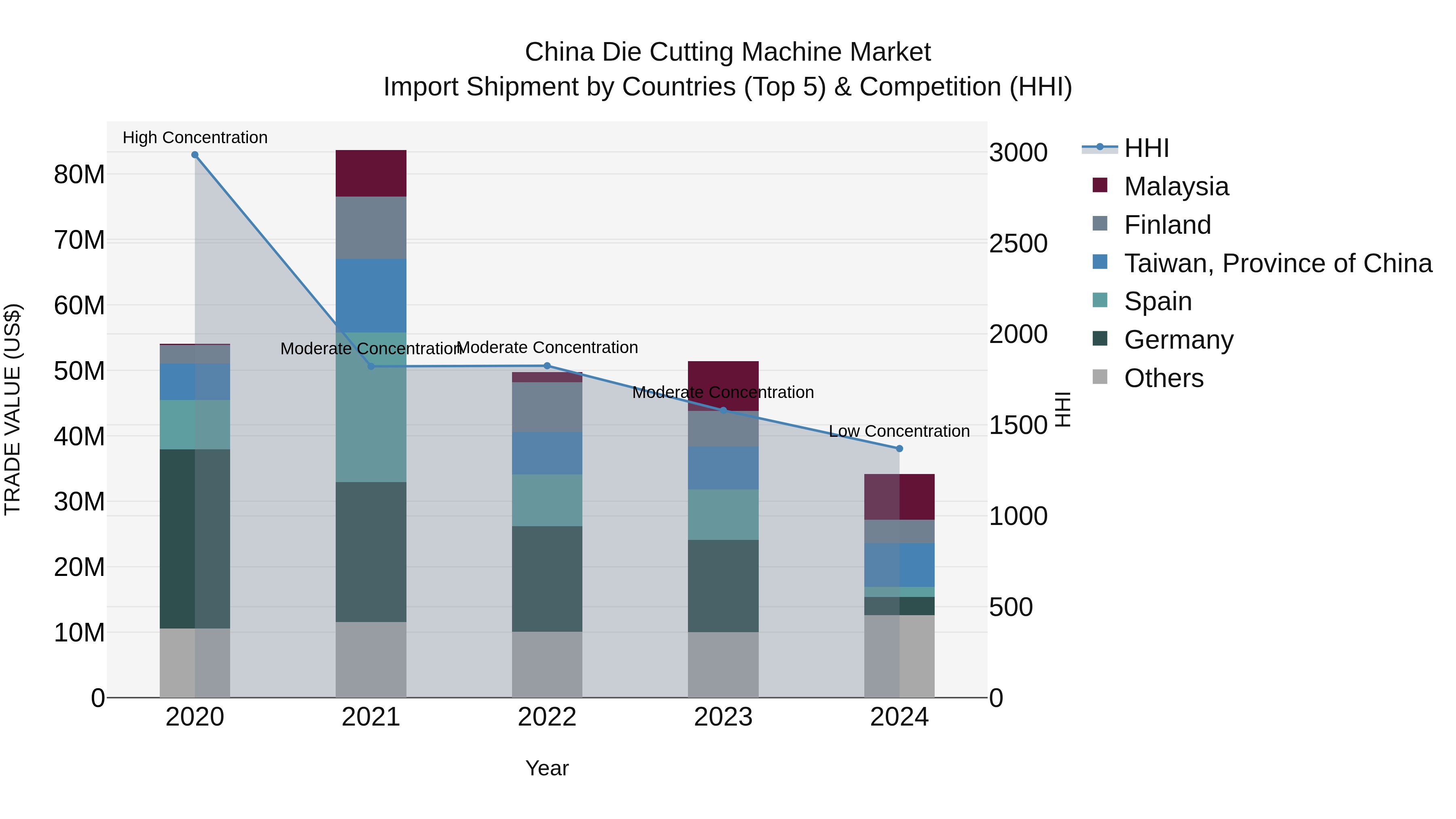 China Die Cutting Machine Market Top 5 Importing Countries and Market Competition (HHI) Analysis