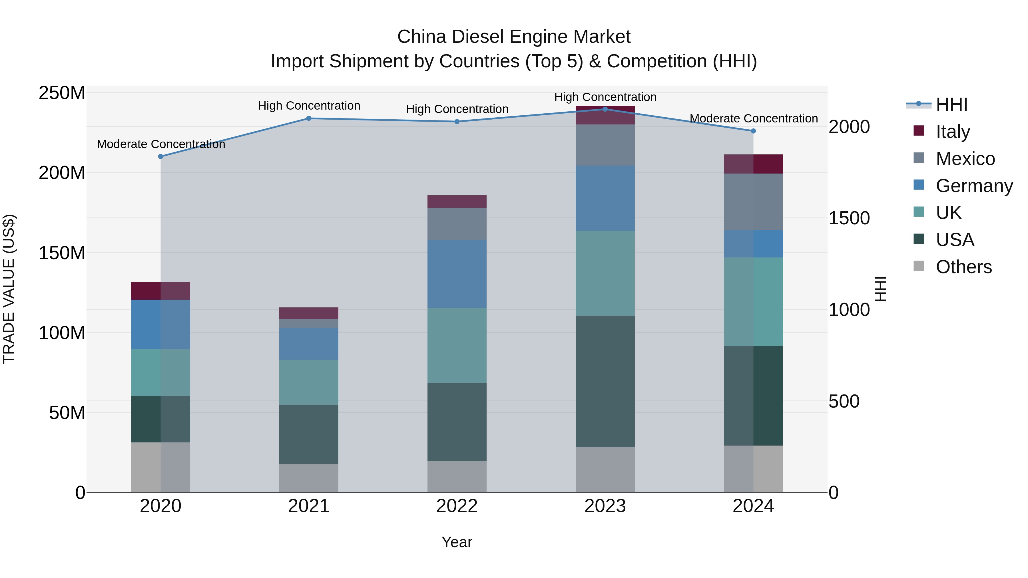 China Diesel Engine Market Top 5 Importing Countries and Market Competition (HHI) Analysis