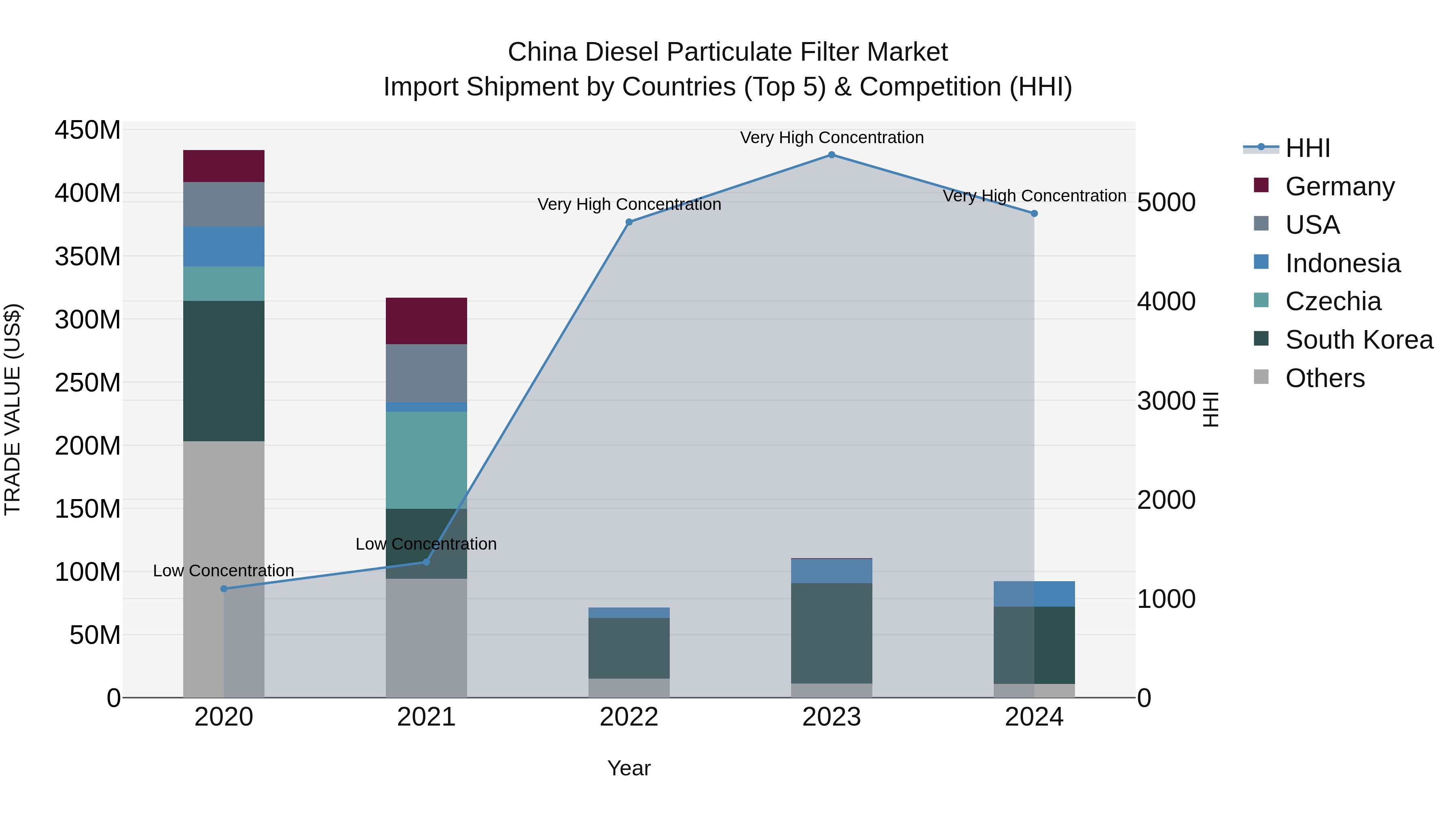 China Diesel Particulate Filter Market Top 5 Importing Countries and Market Competition (HHI) Analysis