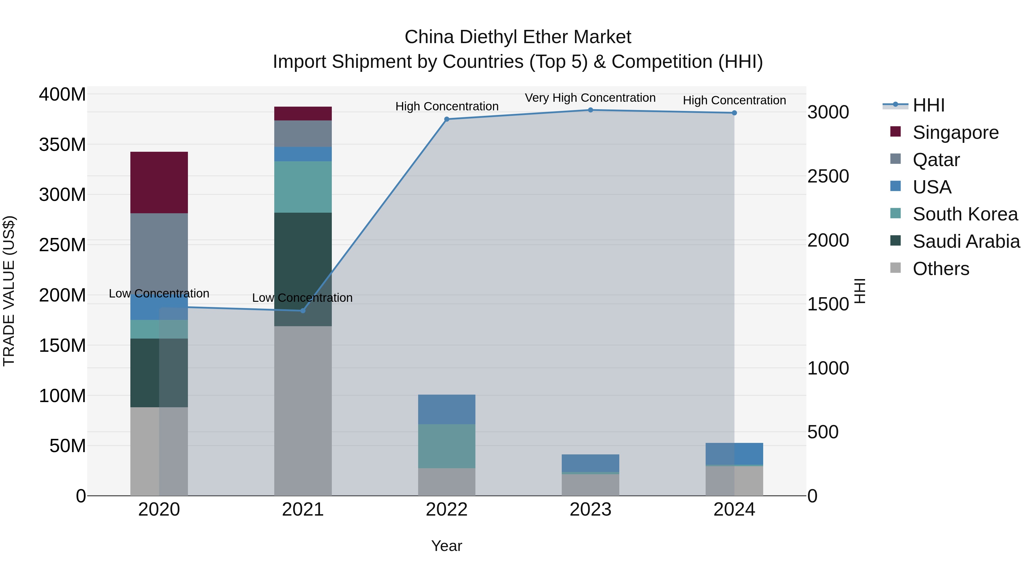 China Diethyl Ether Market Top 5 Importing Countries and Market Competition (HHI) Analysis
