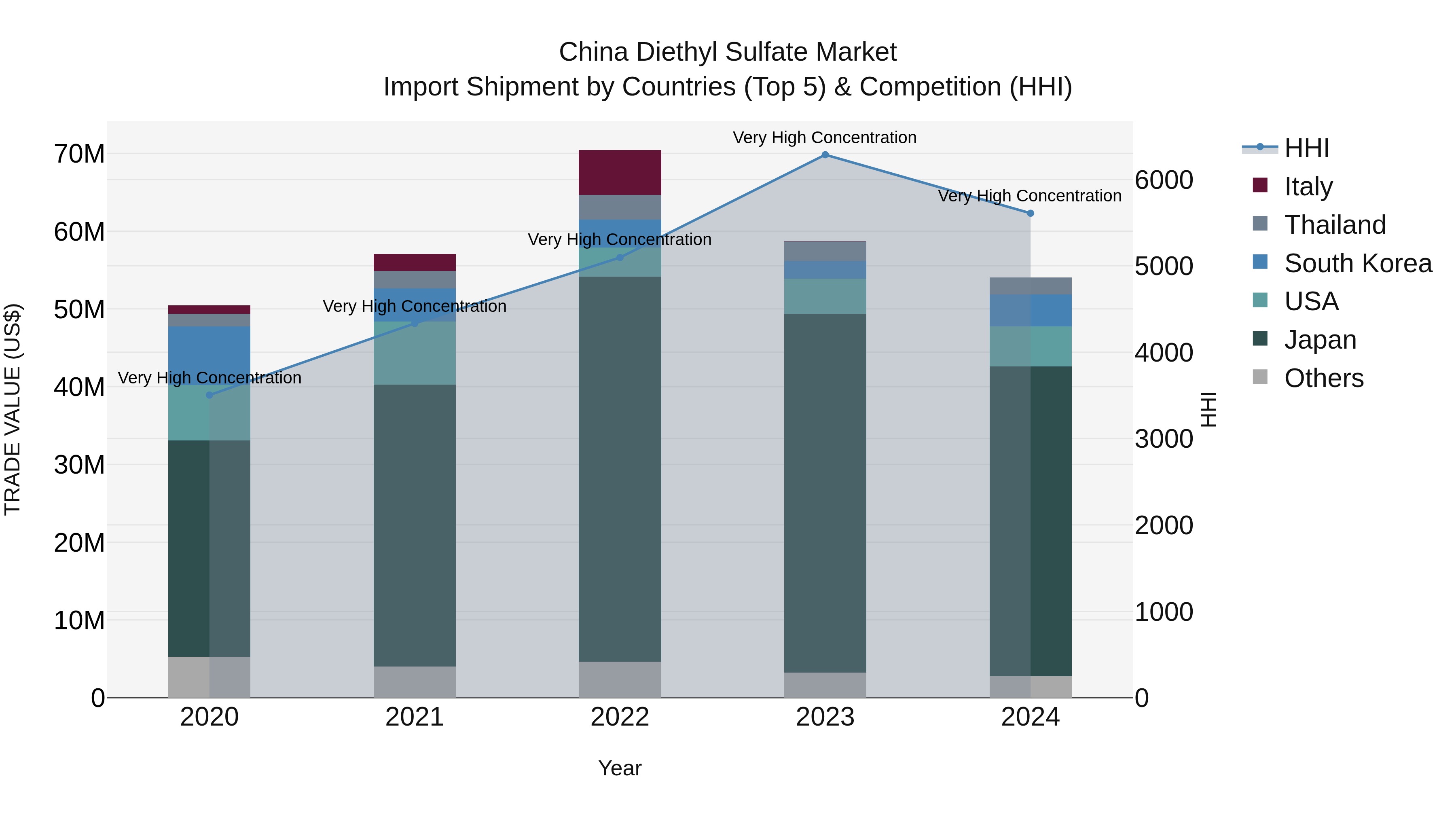 China Diethyl Sulfate Market Top 5 Importing Countries and Market Competition (HHI) Analysis
