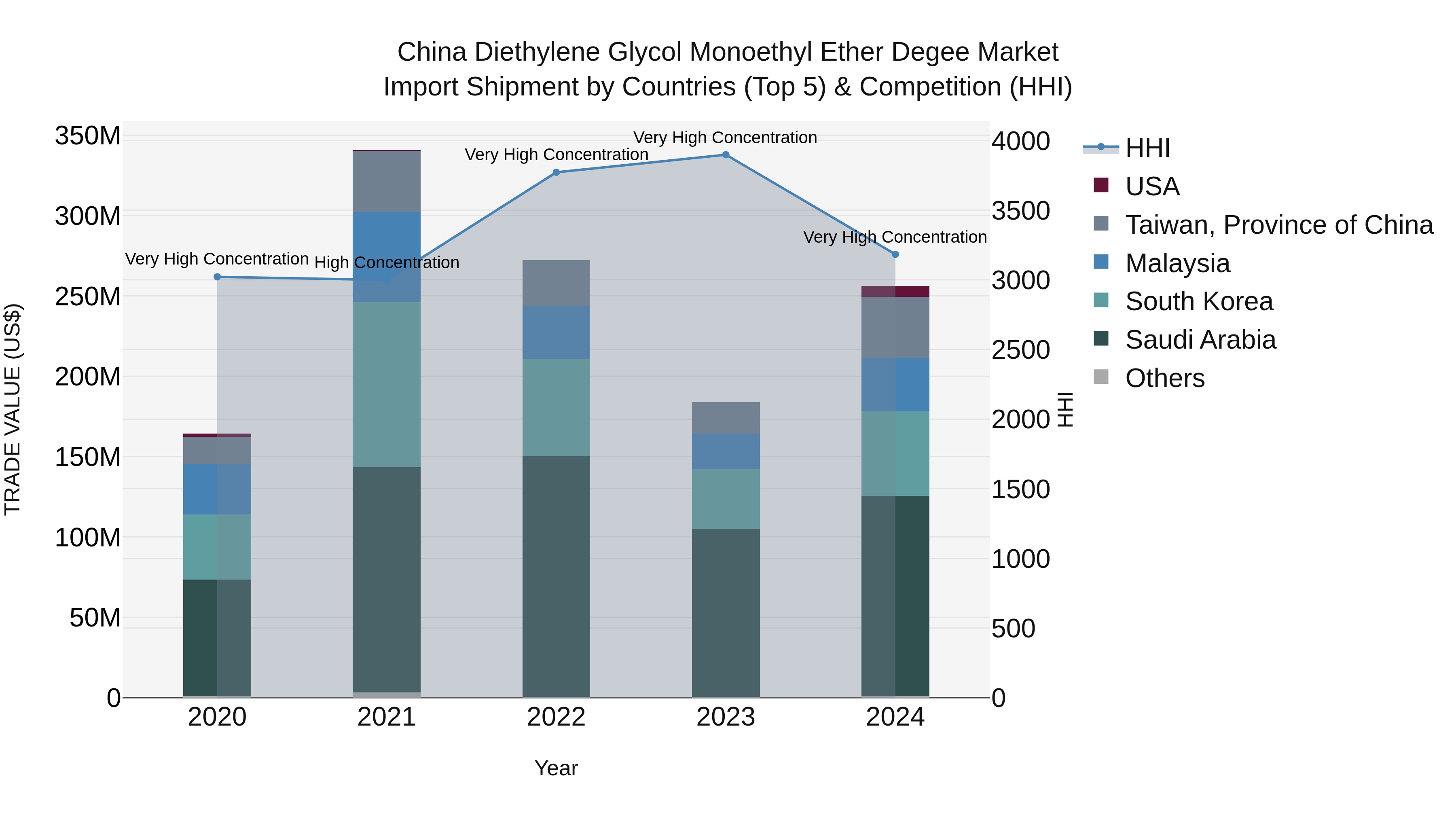 China Diethylene Glycol Monoethyl Ether Degee Market Top 5 Importing Countries and Market Competition (HHI) Analysis