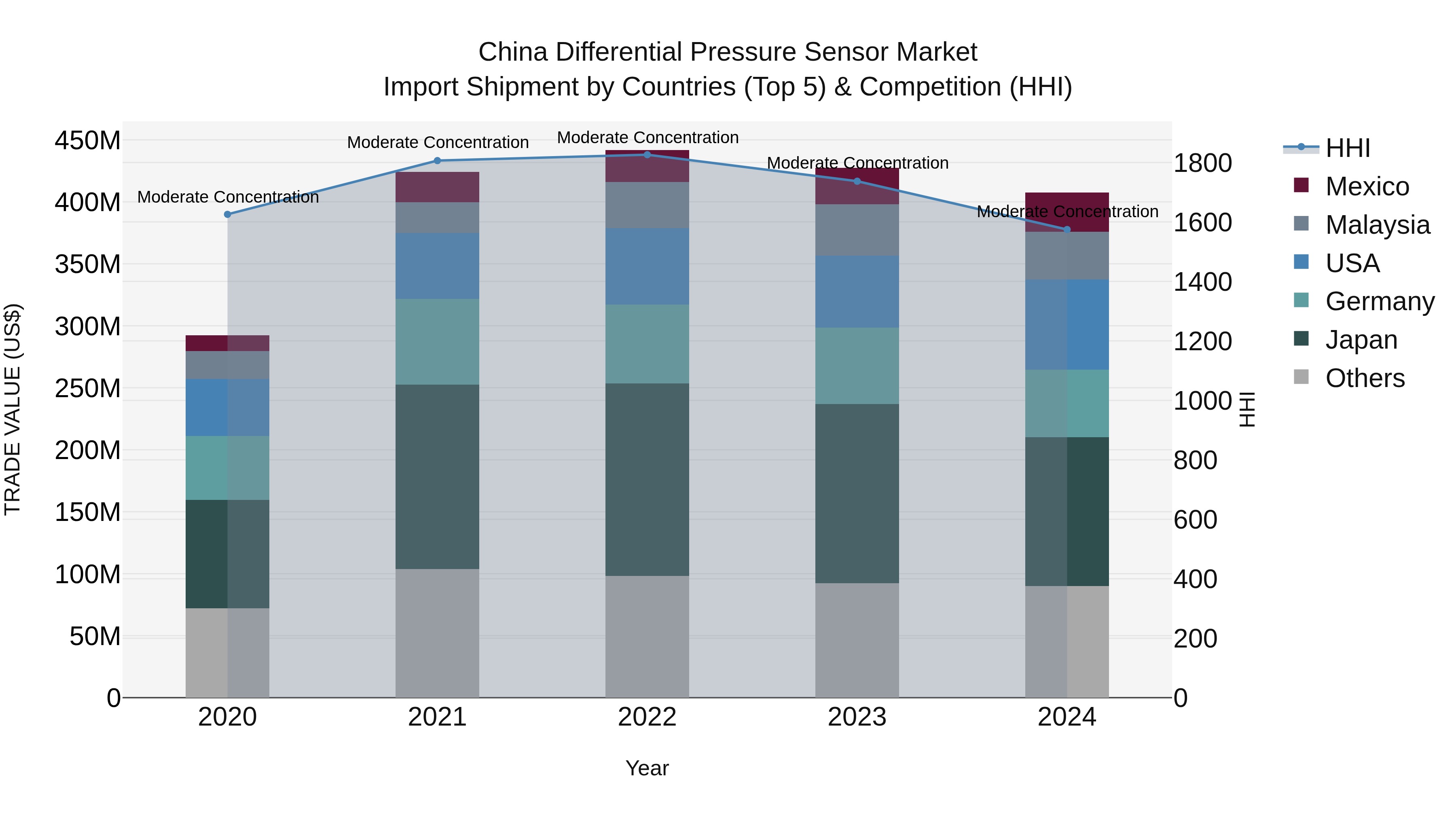 China Differential Pressure Sensor Market Top 5 Importing Countries and Market Competition (HHI) Analysis