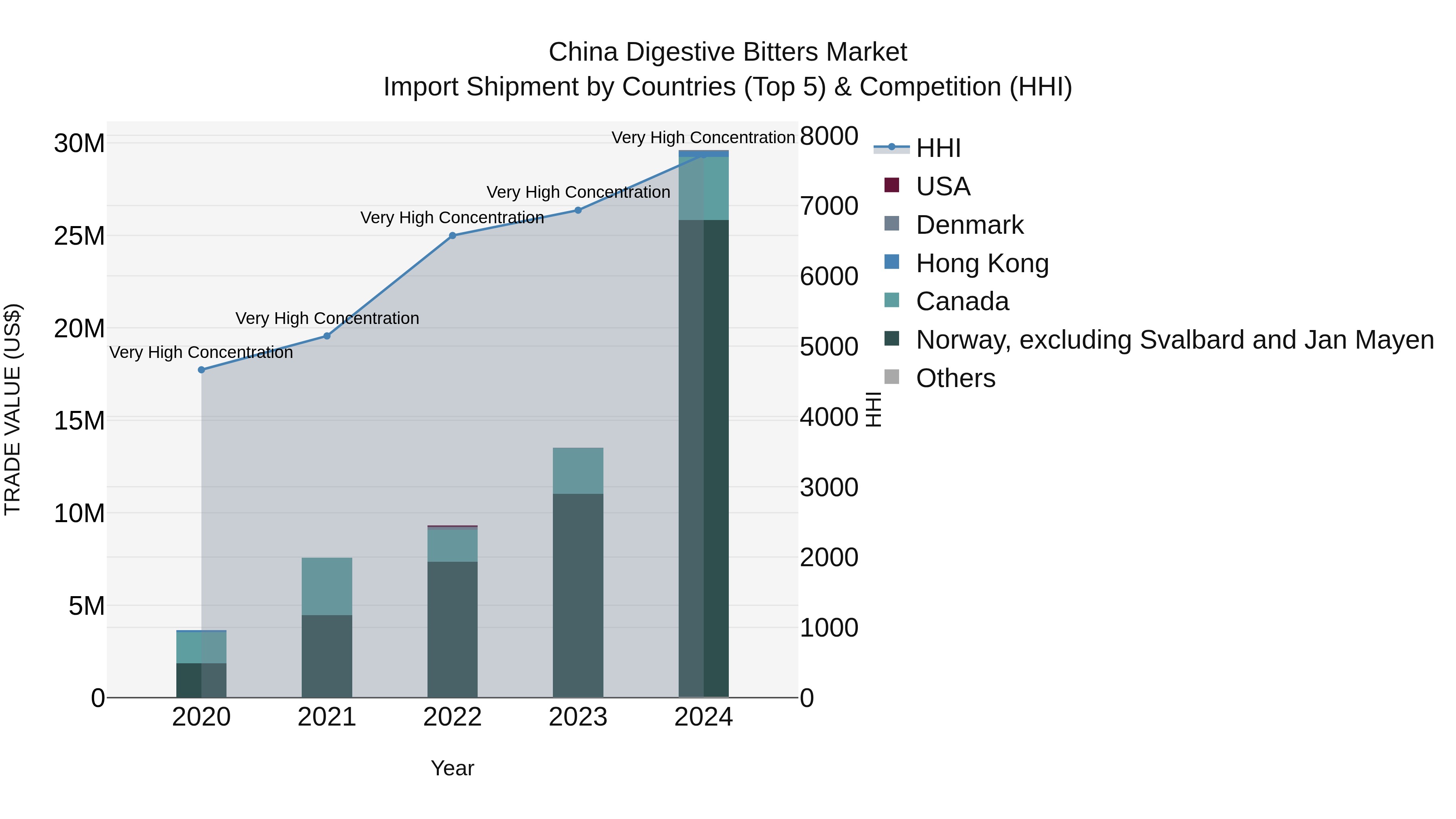 China Digestive Bitters Market Top 5 Importing Countries and Market Competition (HHI) Analysis