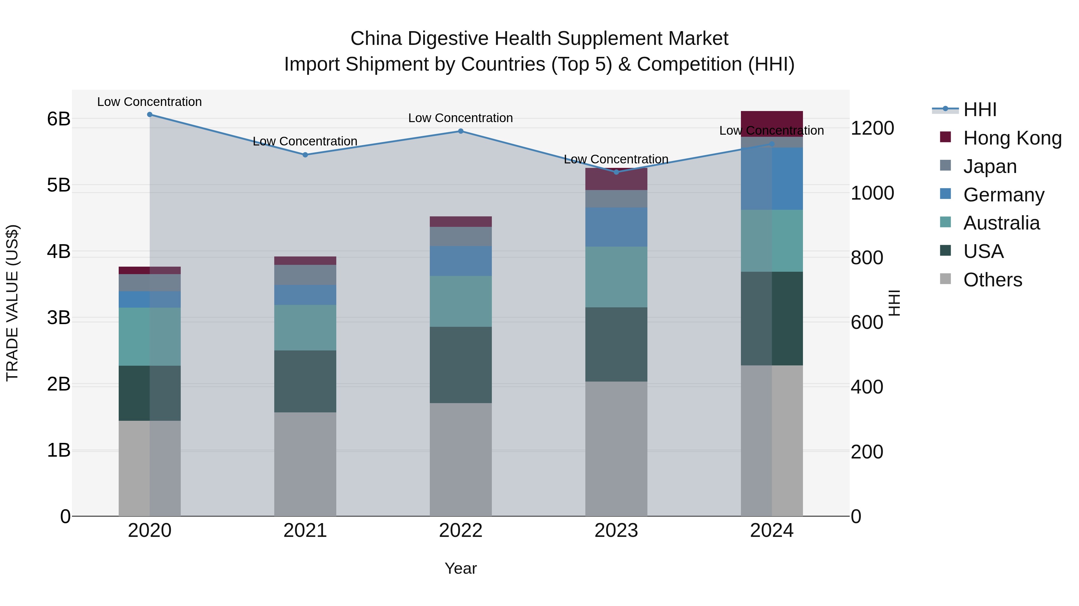 China Digestive Health Supplement Market Top 5 Importing Countries and Market Competition (HHI) Analysis