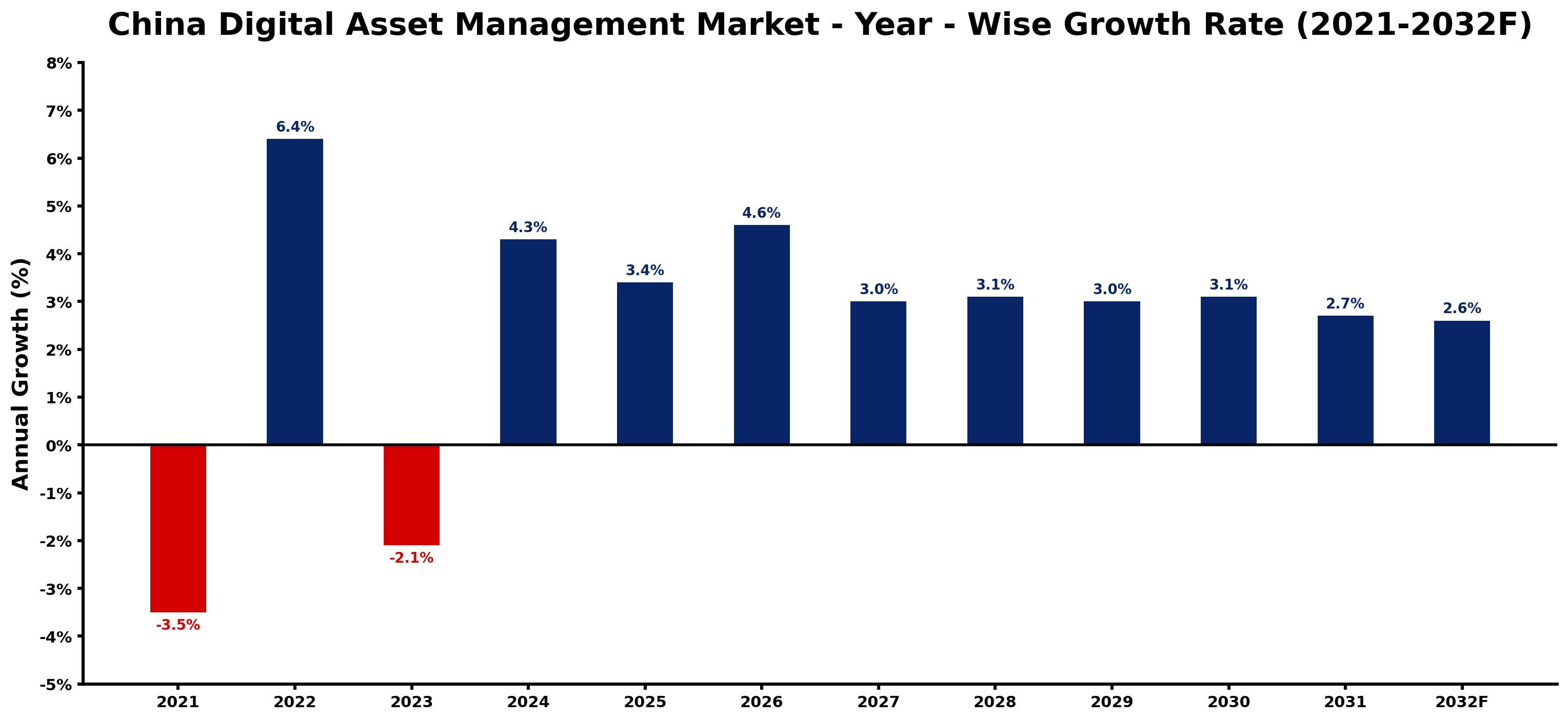 China Digital Asset Management Market Year-wise Growth Rate and Key Drivers
