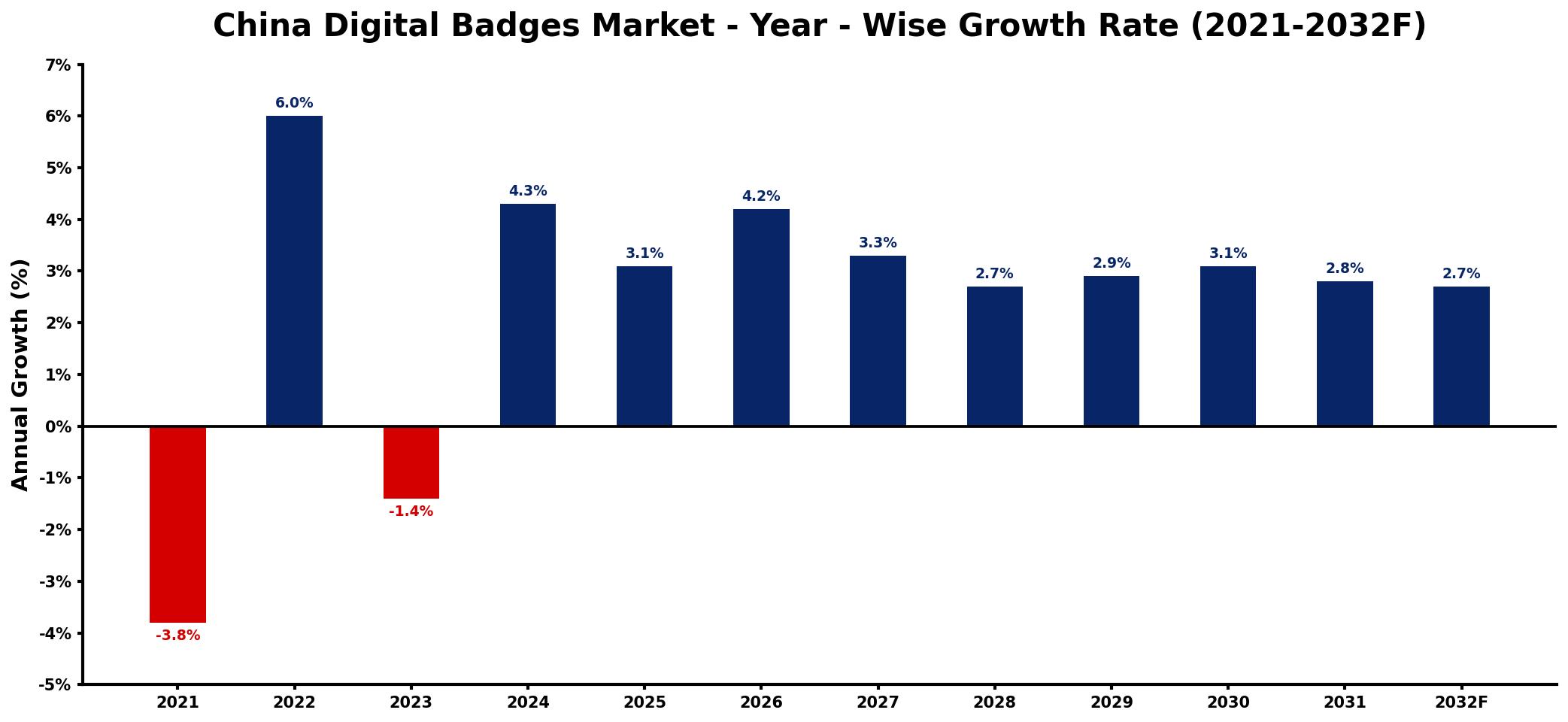 China Digital Badges Market Year-wise Growth Rate and Key Drivers