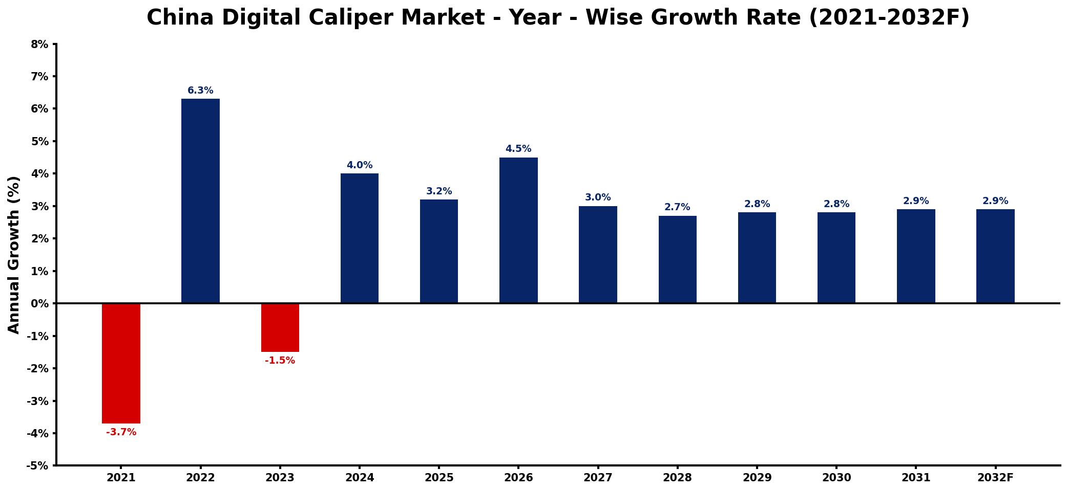 China Digital Caliper Market Year-wise Growth Rate and Key Drivers