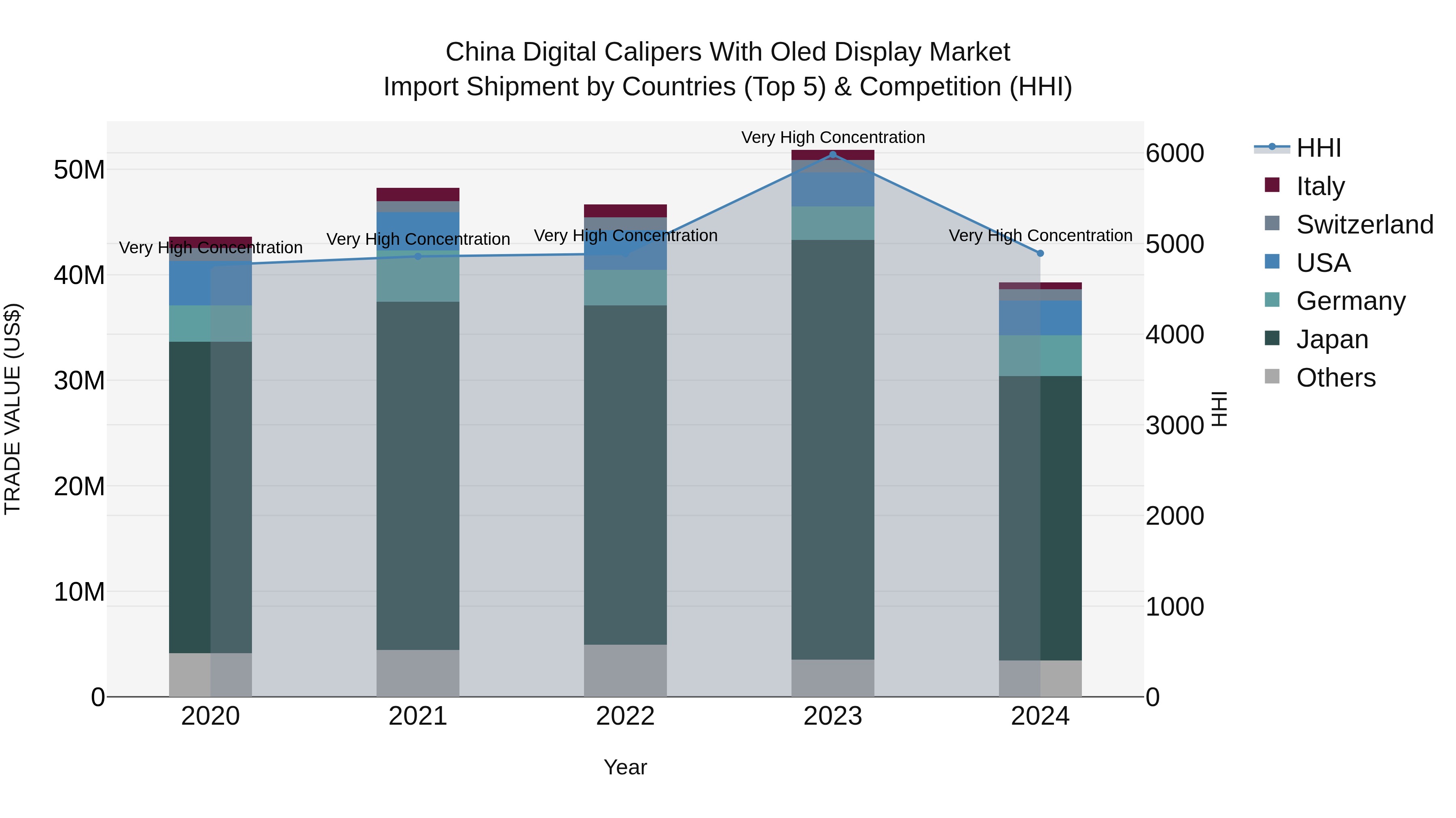 China Digital Calipers With Oled Display Market Top 5 Importing Countries and Market Competition (HHI) Analysis