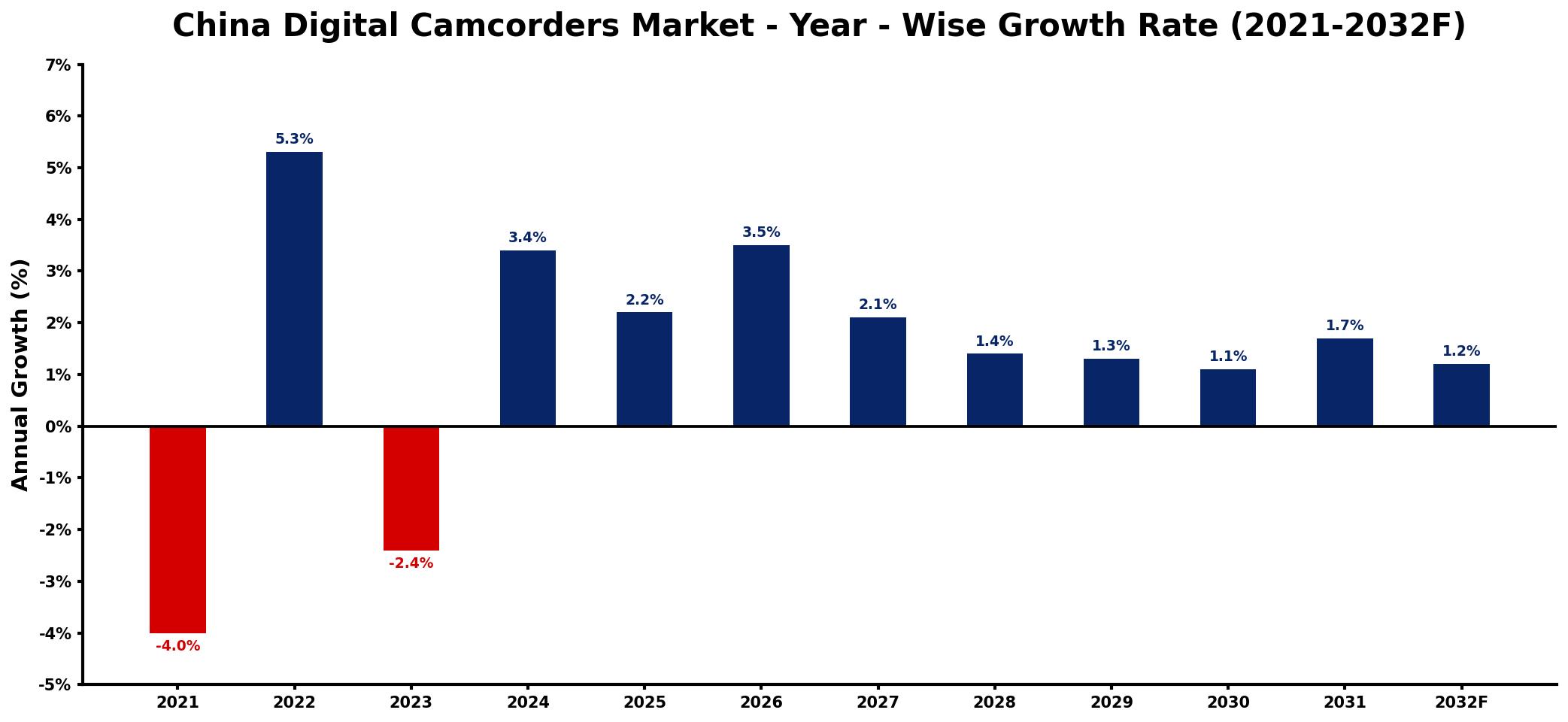 China Digital Camcorders Market Year-wise Growth Rate and Key Drivers
