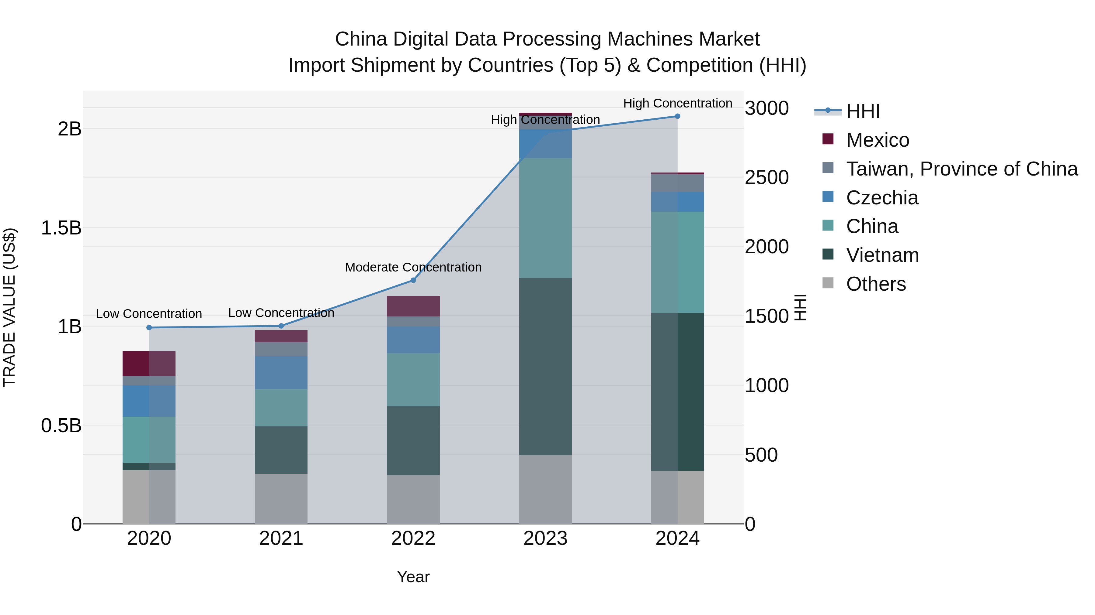 China Digital Data Processing Machines Market Top 5 Importing Countries and Market Competition (HHI) Analysis