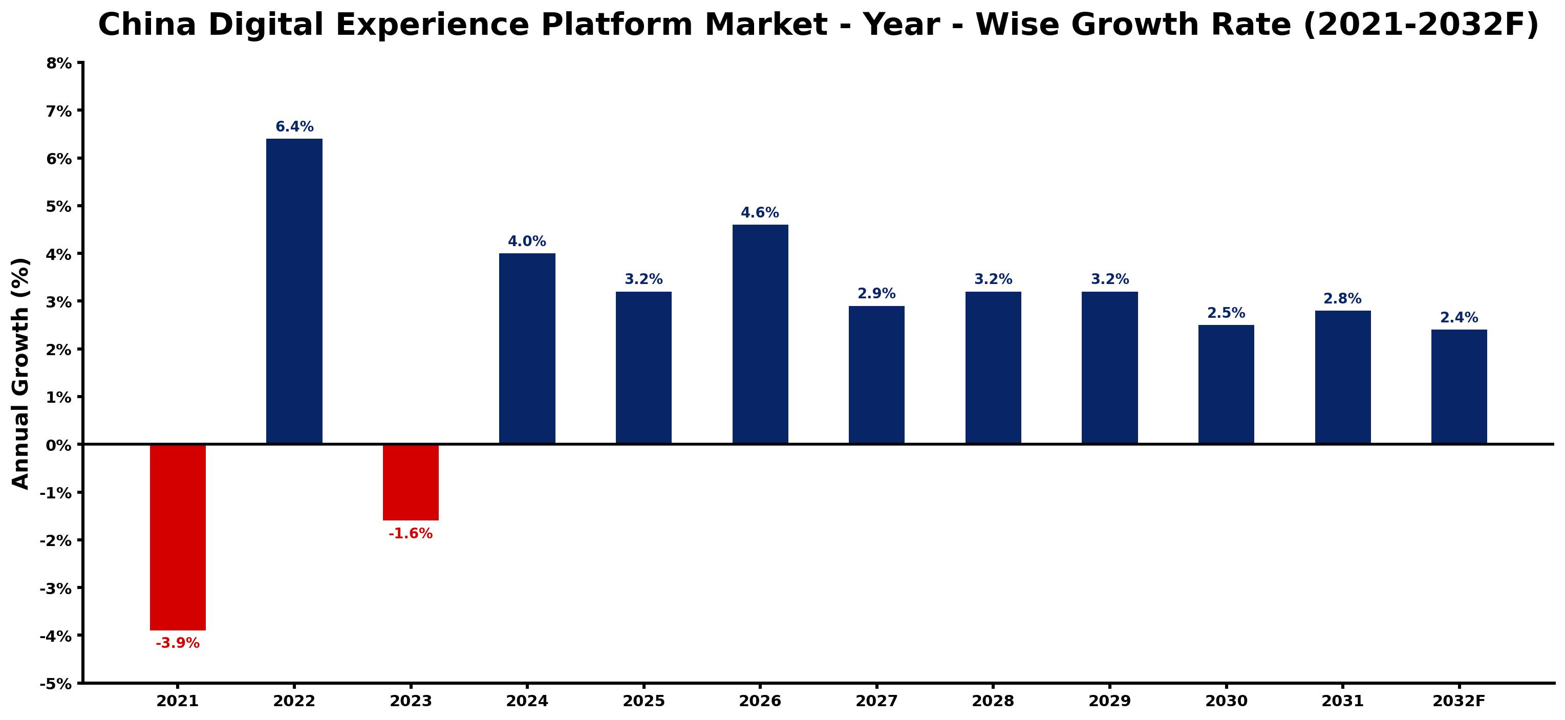 China Digital Experience Platform Market Year-wise Growth Rate and Key Drivers
