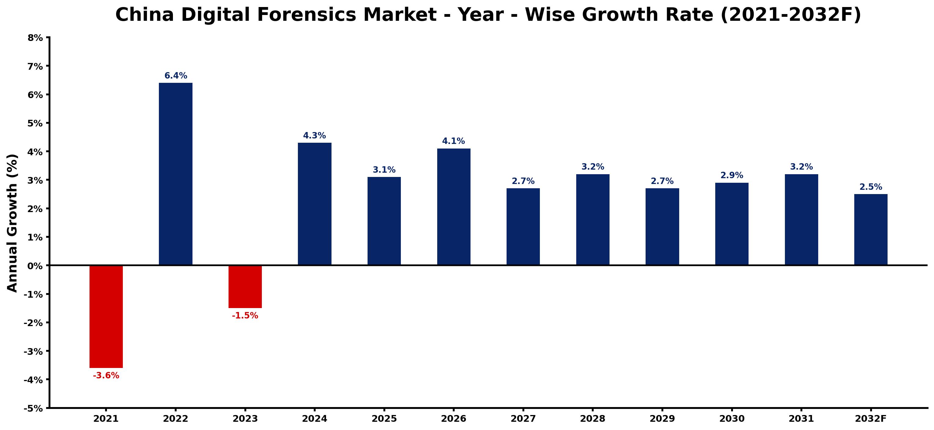 China Digital Forensics Market Year-wise Growth Rate and Key Drivers