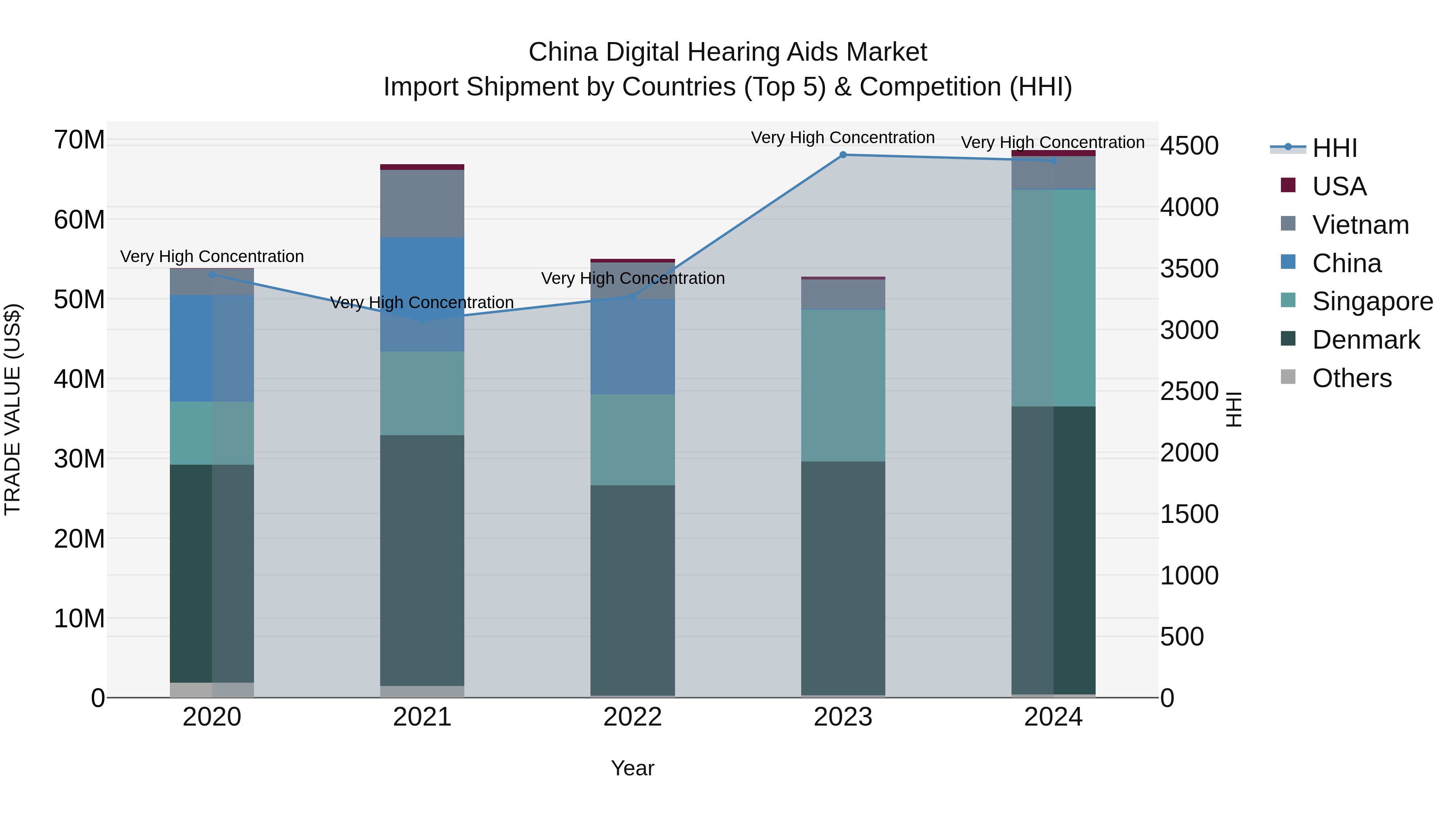 China Digital Hearing Aids Market Top 5 Importing Countries and Market Competition (HHI) Analysis