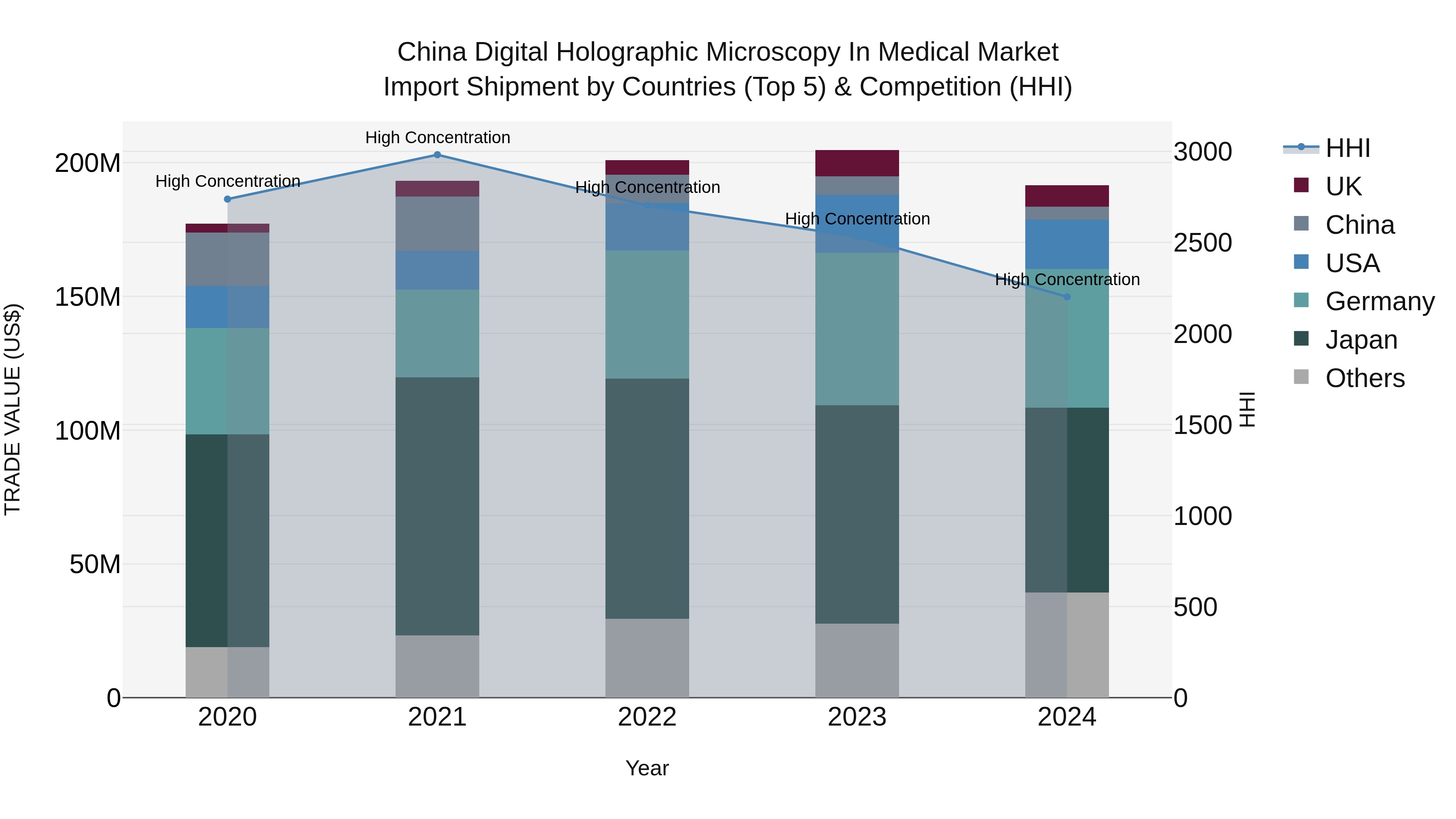 China Digital Holographic Microscopy in Medical Market Top 5 Importing Countries and Market Competition (HHI) Analysis