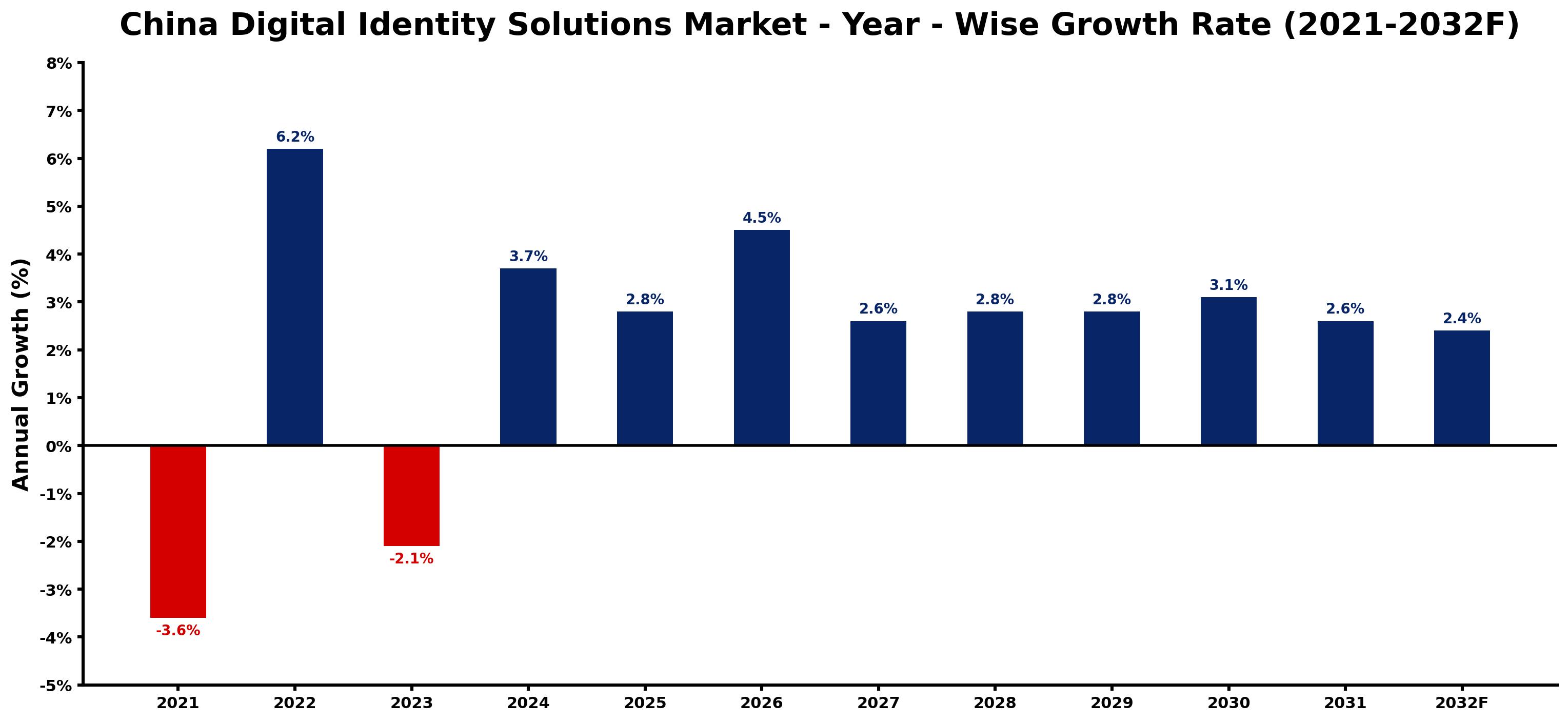 China Digital Identity Solutions Market Year-wise Growth Rate and Key Drivers