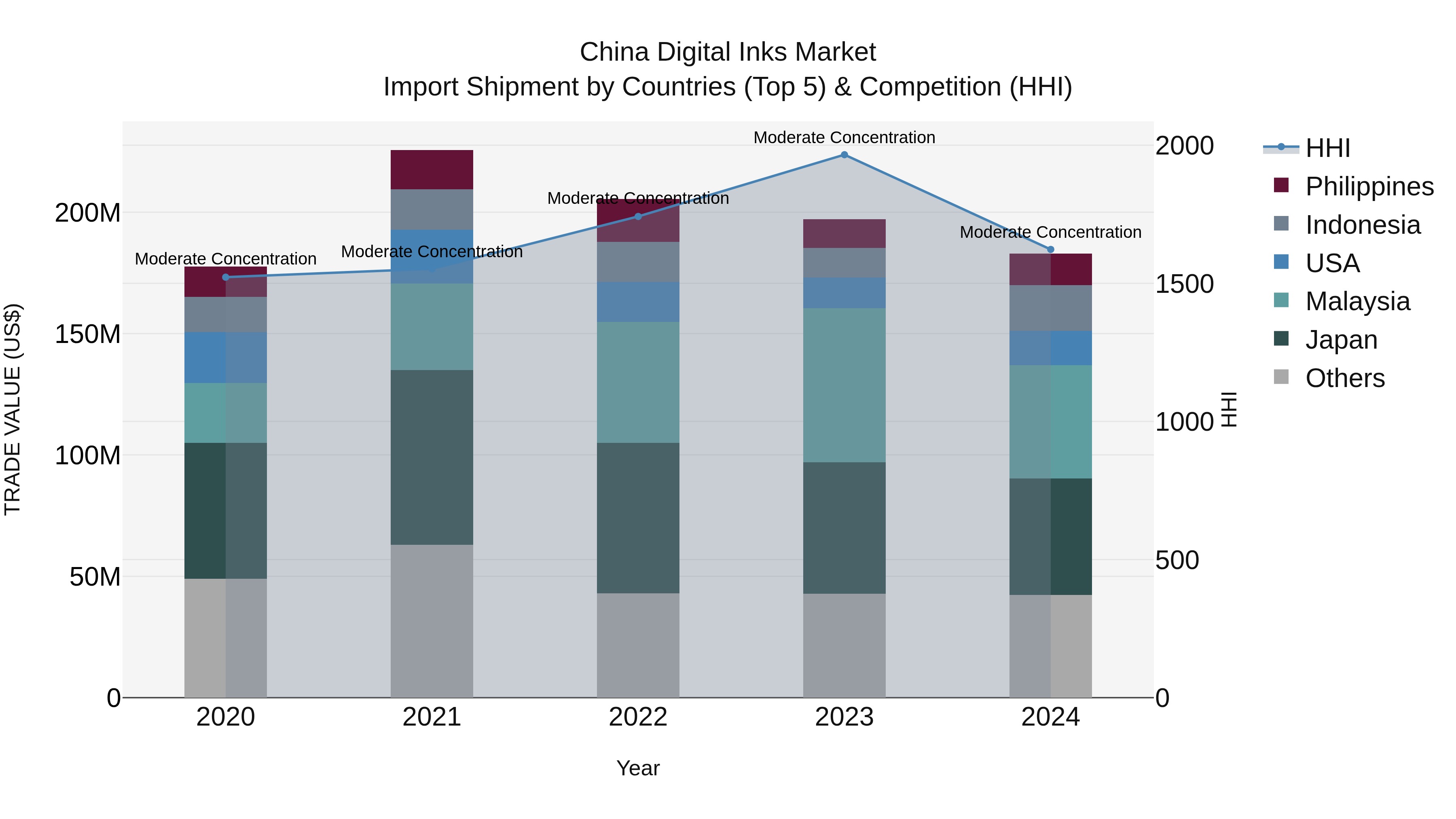 China Digital Inks Market Top 5 Importing Countries and Market Competition (HHI) Analysis