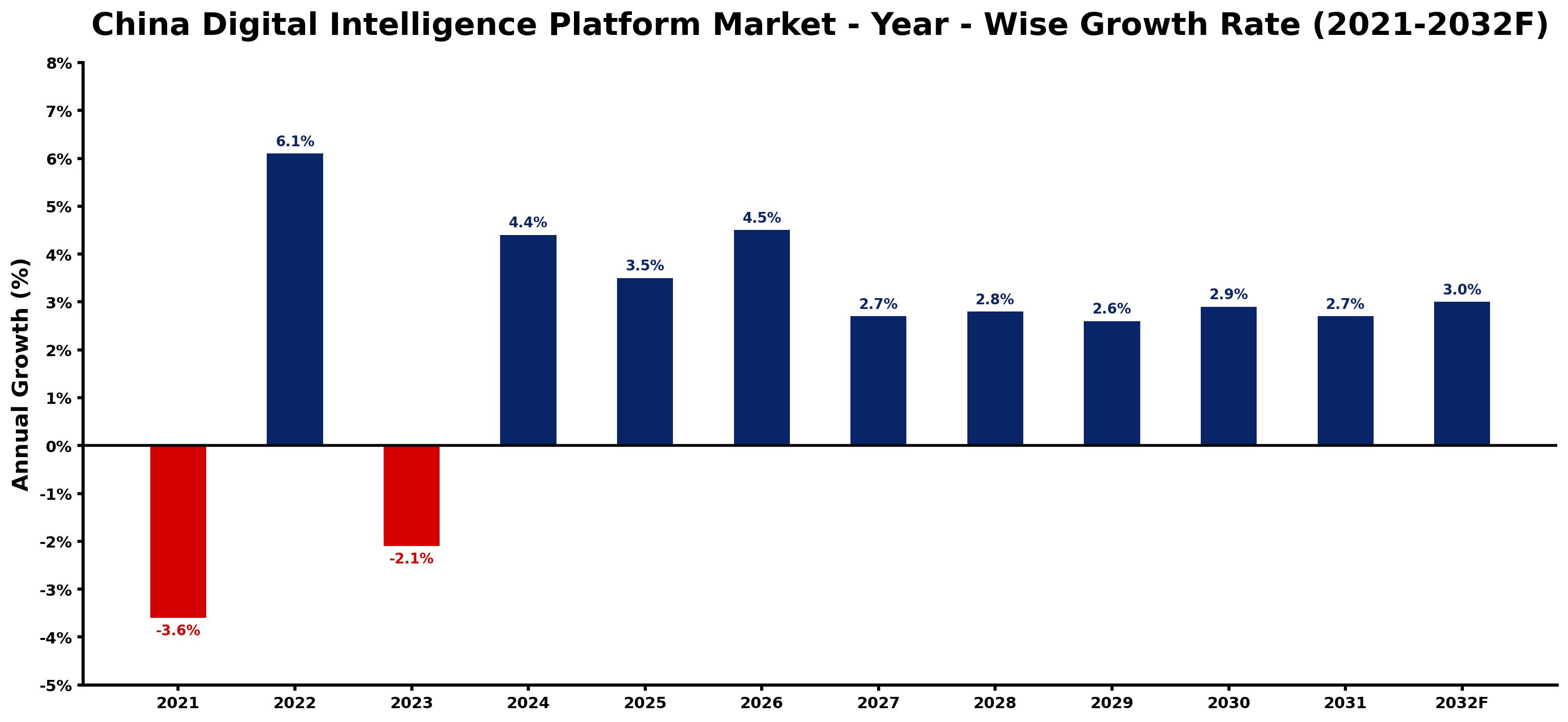 China Digital Intelligence Platform Market Year-wise Growth Rate and Key Drivers