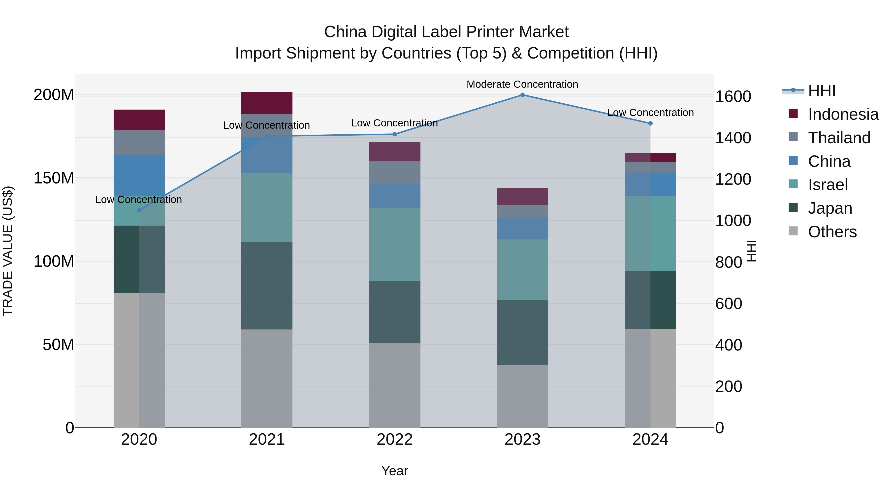 China Digital Label Printer Market Top 5 Importing Countries and Market Competition (HHI) Analysis