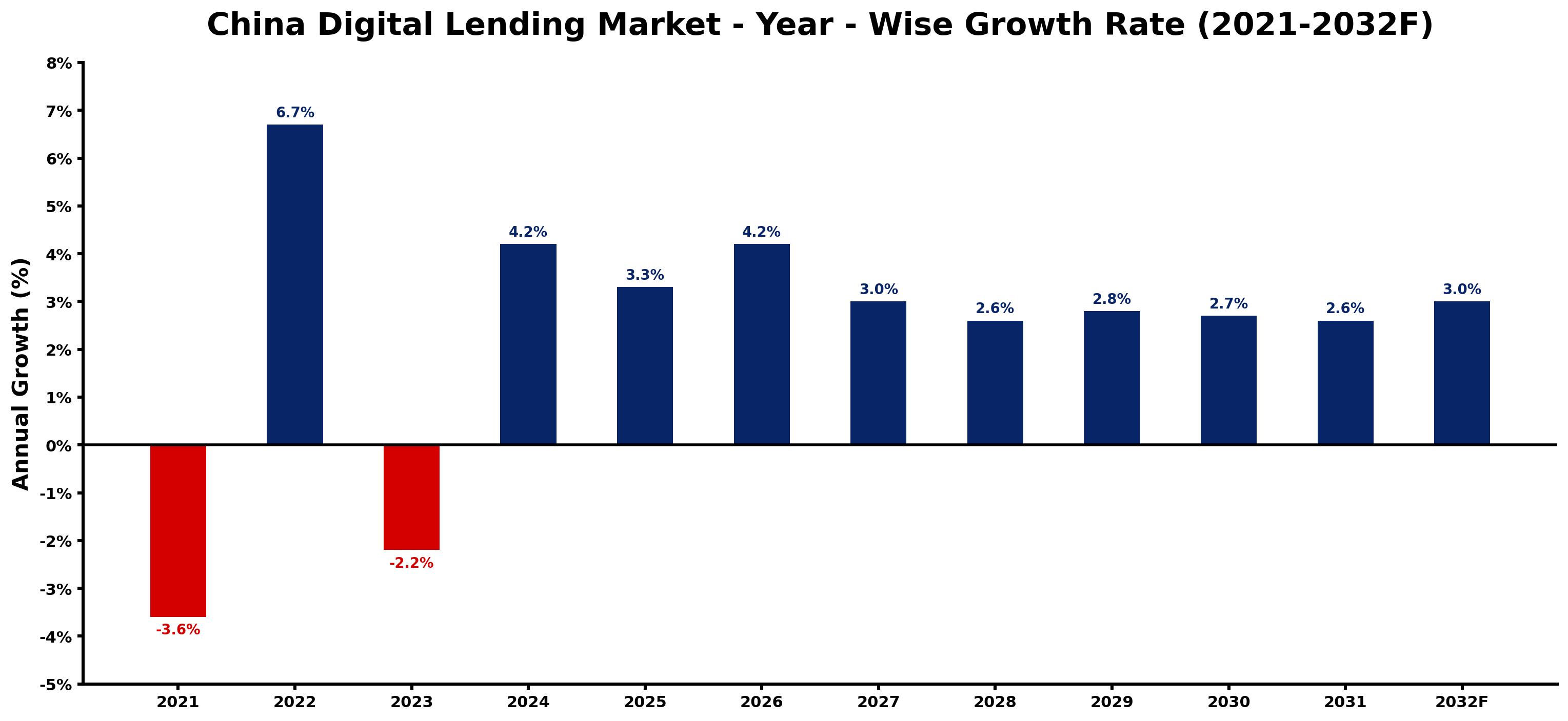 China Digital Lending Market Year-wise Growth Rate and Key Drivers