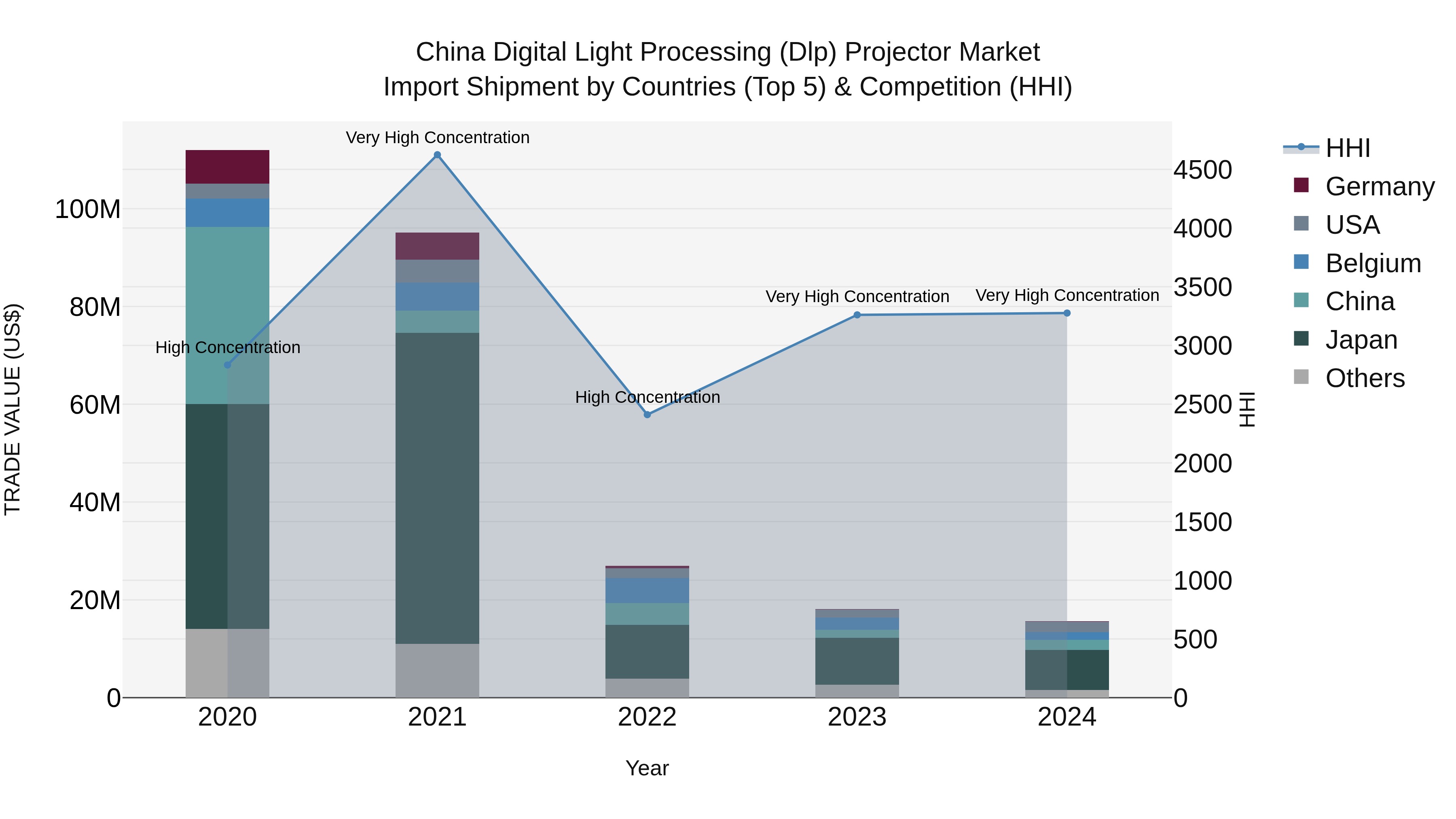 China Digital Light Processing (Dlp) Projector Market Top 5 Importing Countries and Market Competition (HHI) Analysis