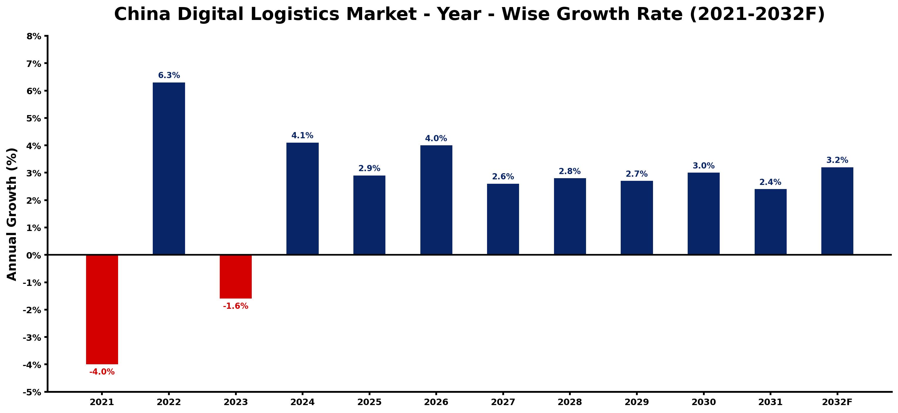 China Digital Logistics Market Year-wise Growth Rate and Key Drivers