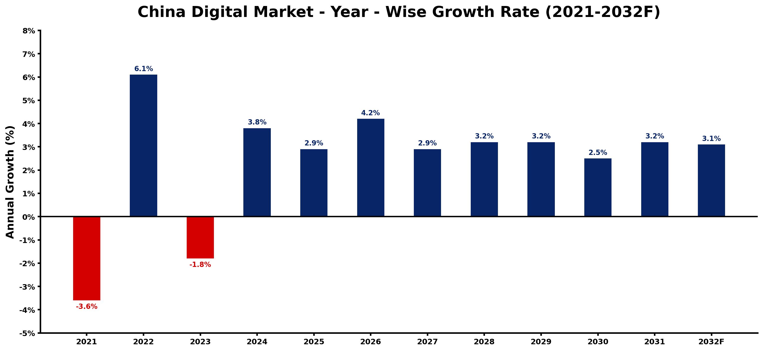 China Digital Market Year-wise Growth Rate and Key Drivers
