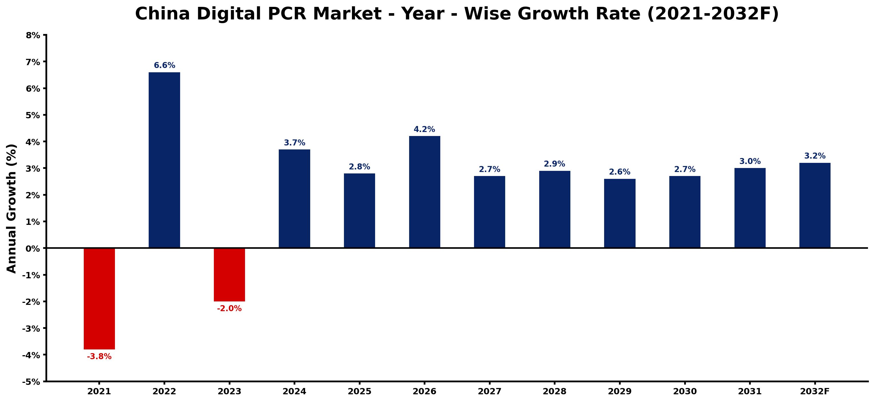 China Digital PCR Market Year-wise Growth Rate and Key Drivers