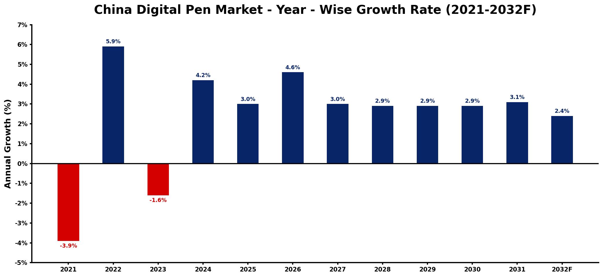 China Digital Pen Market Year-wise Growth Rate and Key Drivers