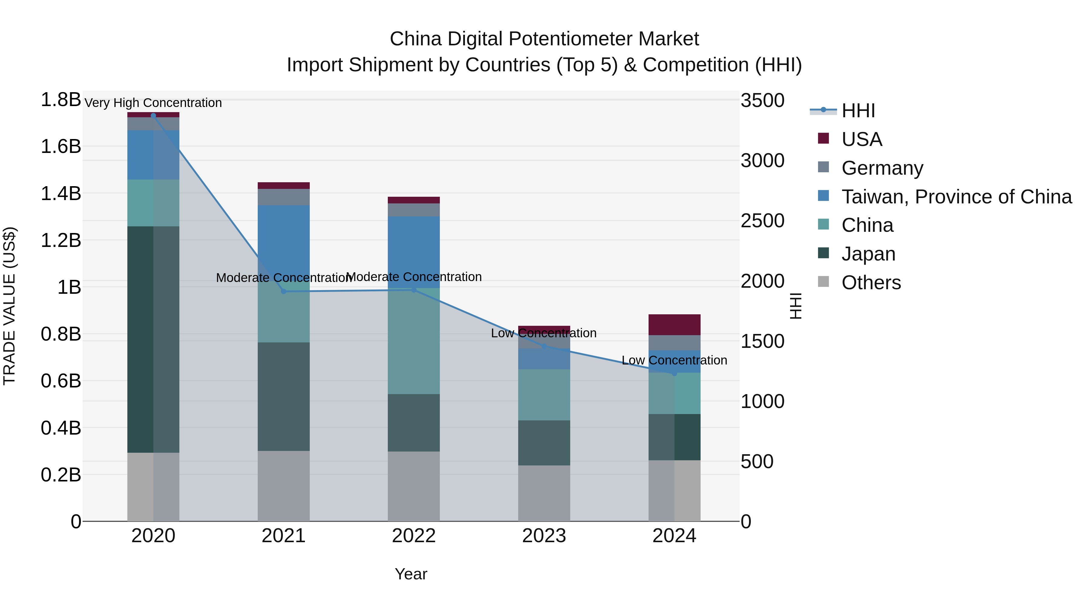 China Digital Potentiometer Market Top 5 Importing Countries and Market Competition (HHI) Analysis