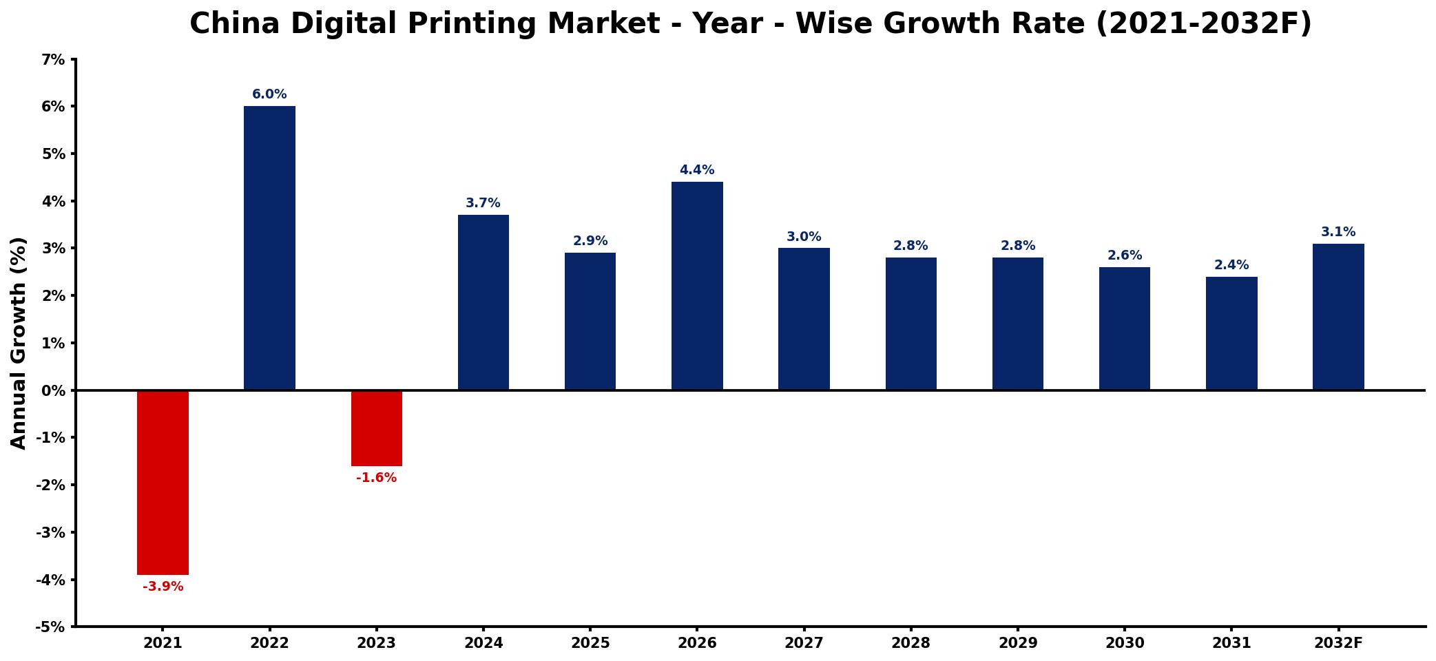 China Digital Printing Market Year-wise Growth Rate and Key Drivers
