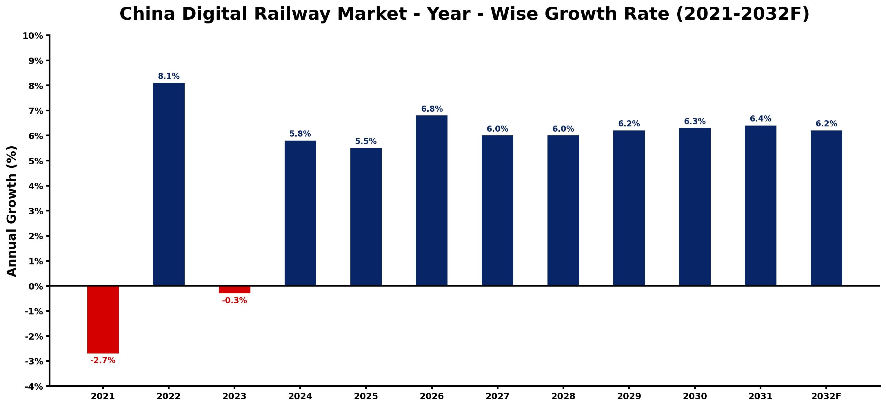 China Digital Railway Market Year-wise Growth Rate and Key Drivers