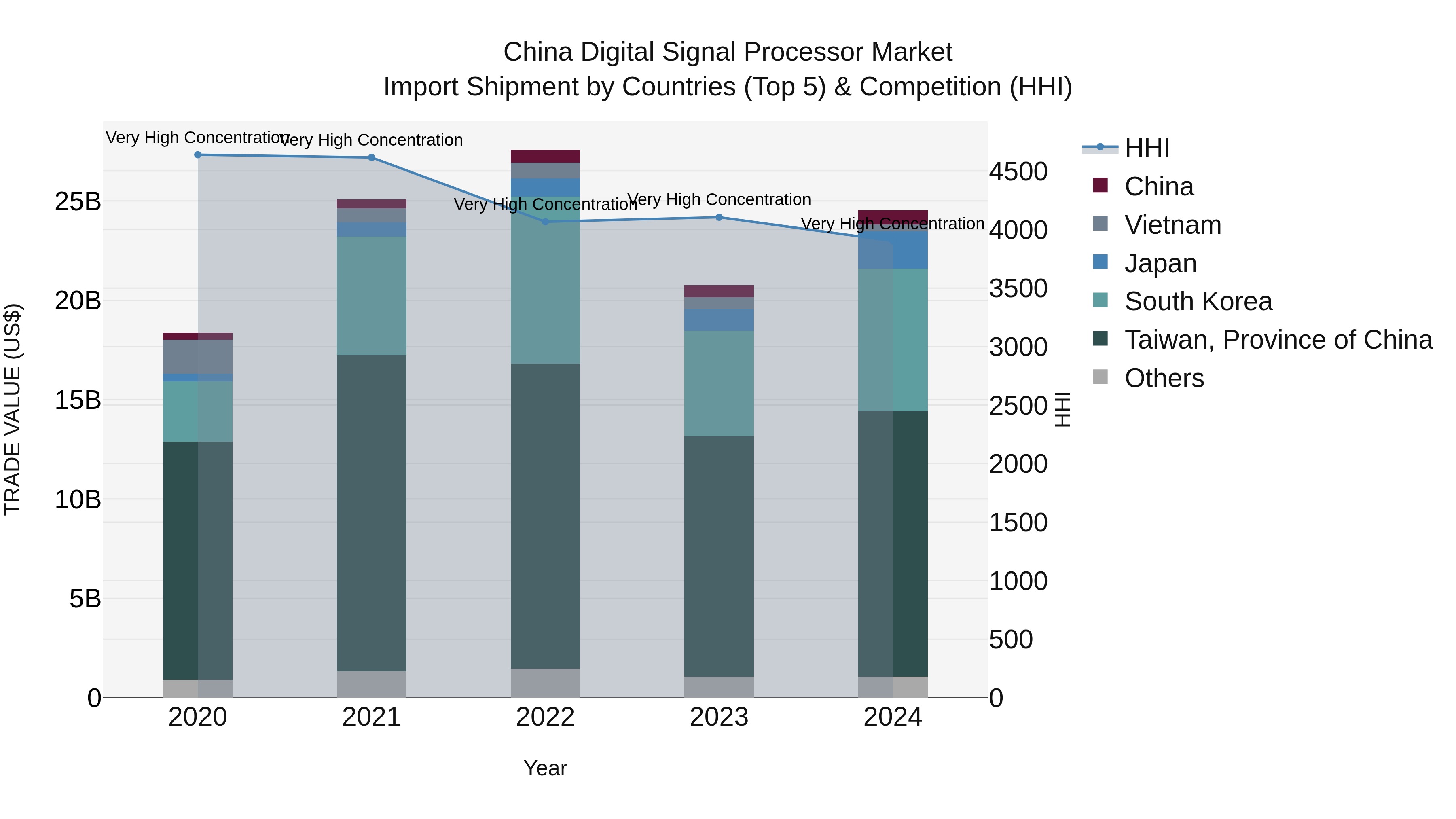 China Digital Signal Processor Market Top 5 Importing Countries and Market Competition (HHI) Analysis