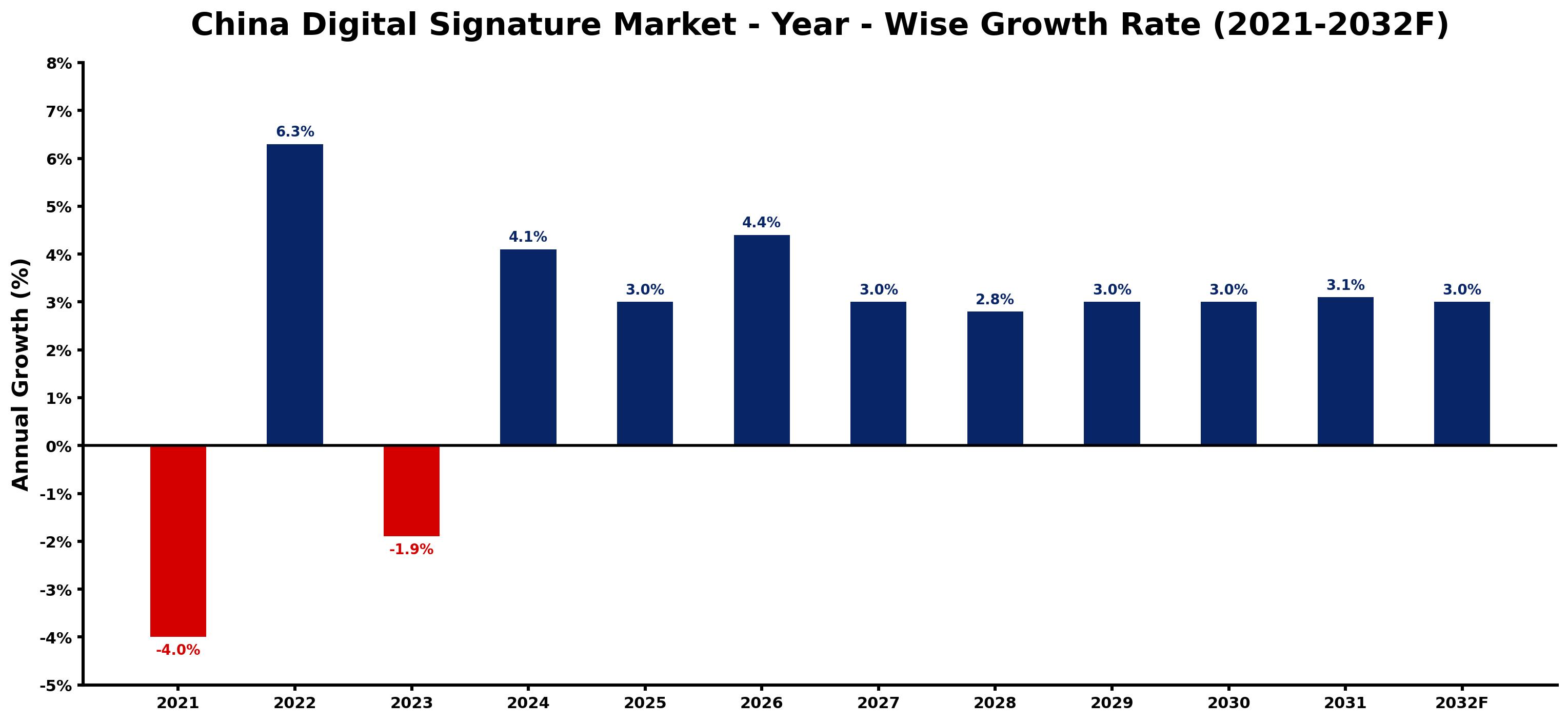 China Digital Signature Market Year-wise Growth Rate and Key Drivers
