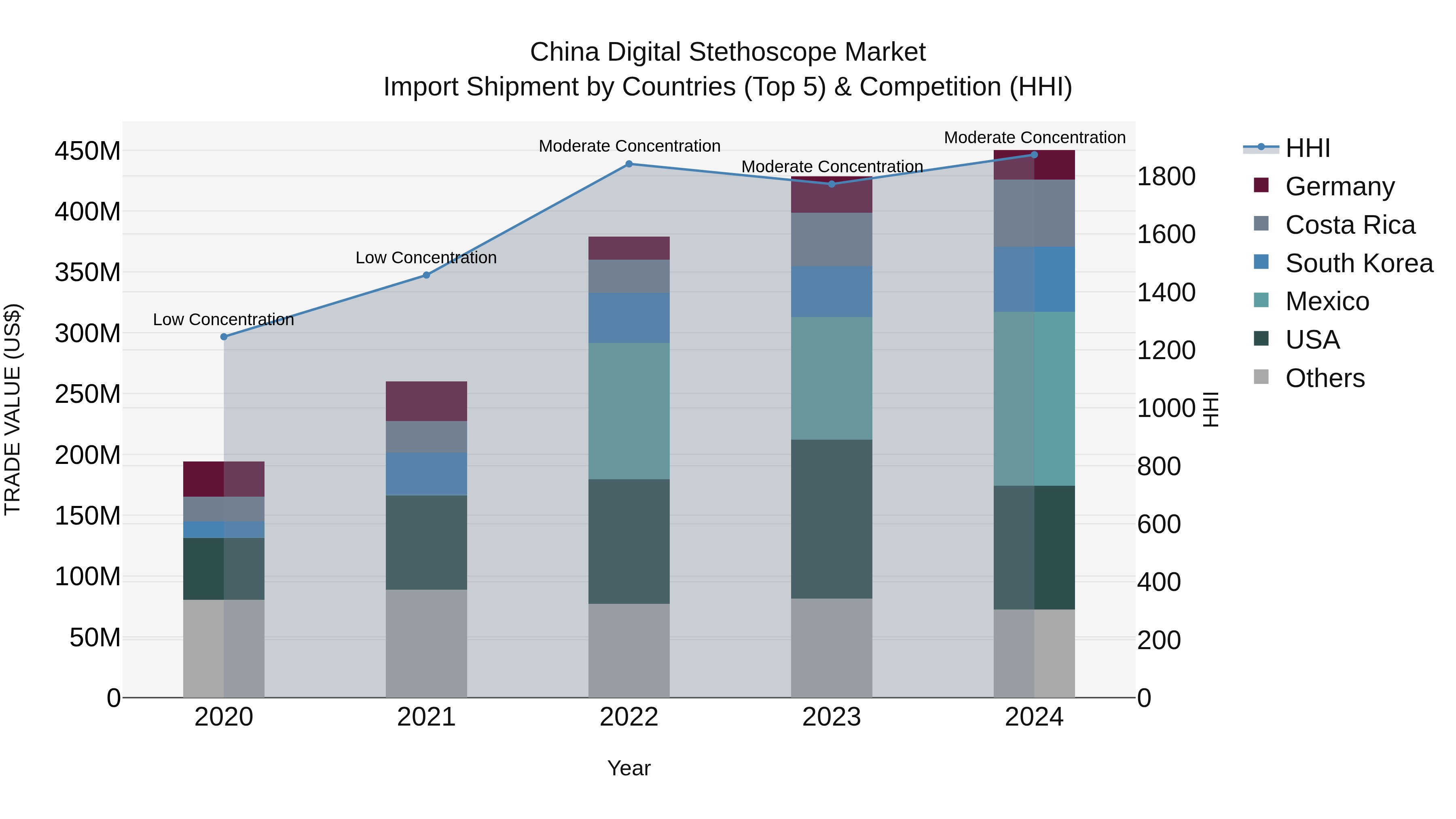 China Digital Stethoscope Market Top 5 Importing Countries and Market Competition (HHI) Analysis