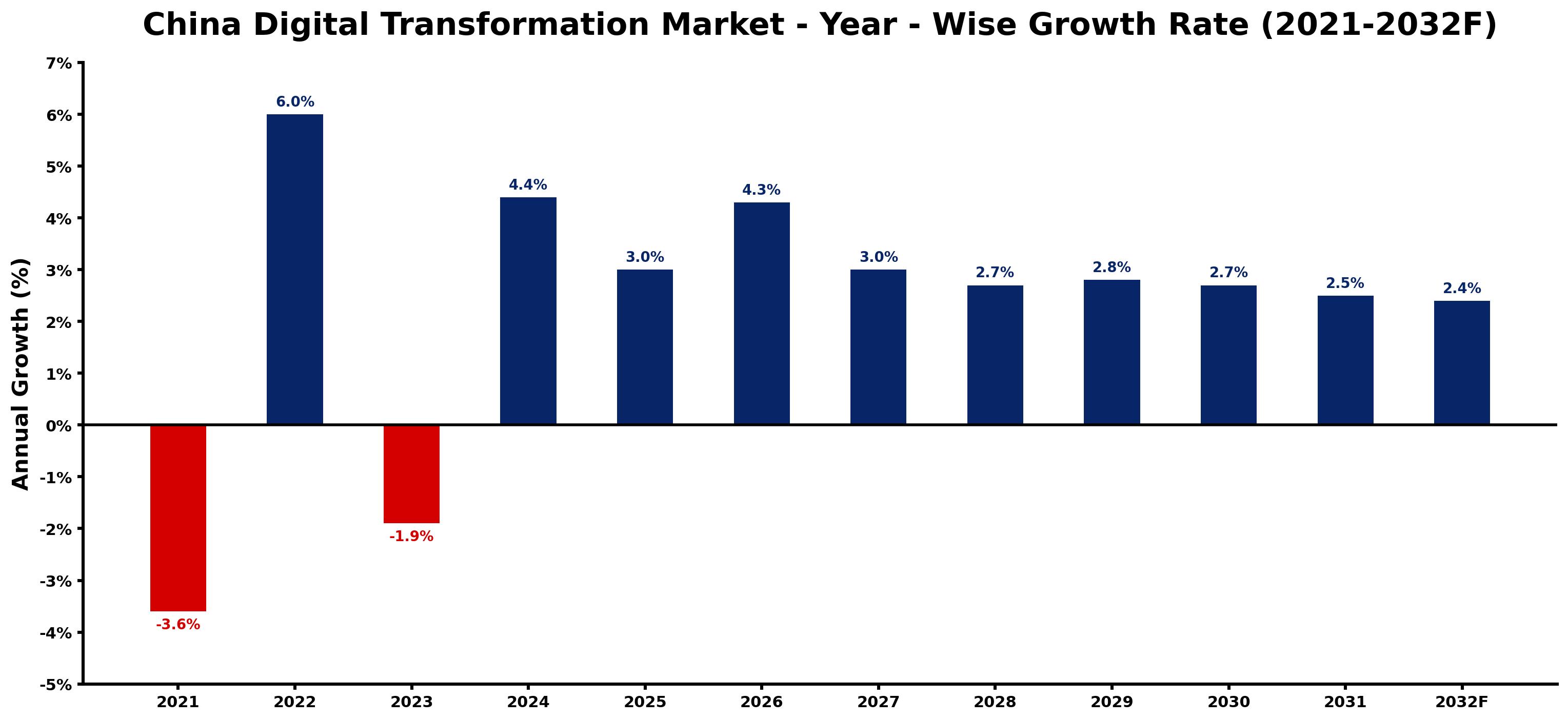 China Digital Transformation Market Year-wise Growth Rate and Key Drivers