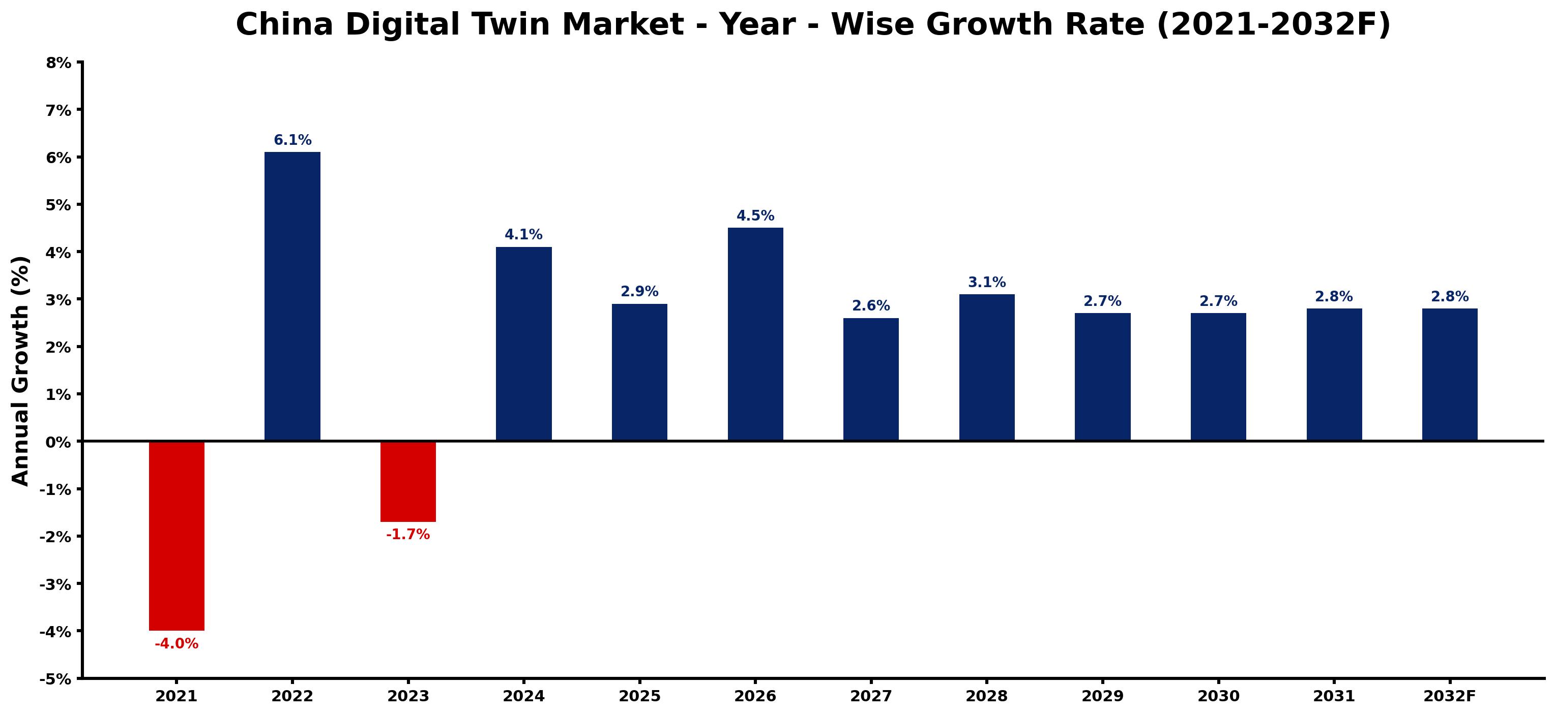 China Digital Twin Market Year-wise Growth Rate and Key Drivers