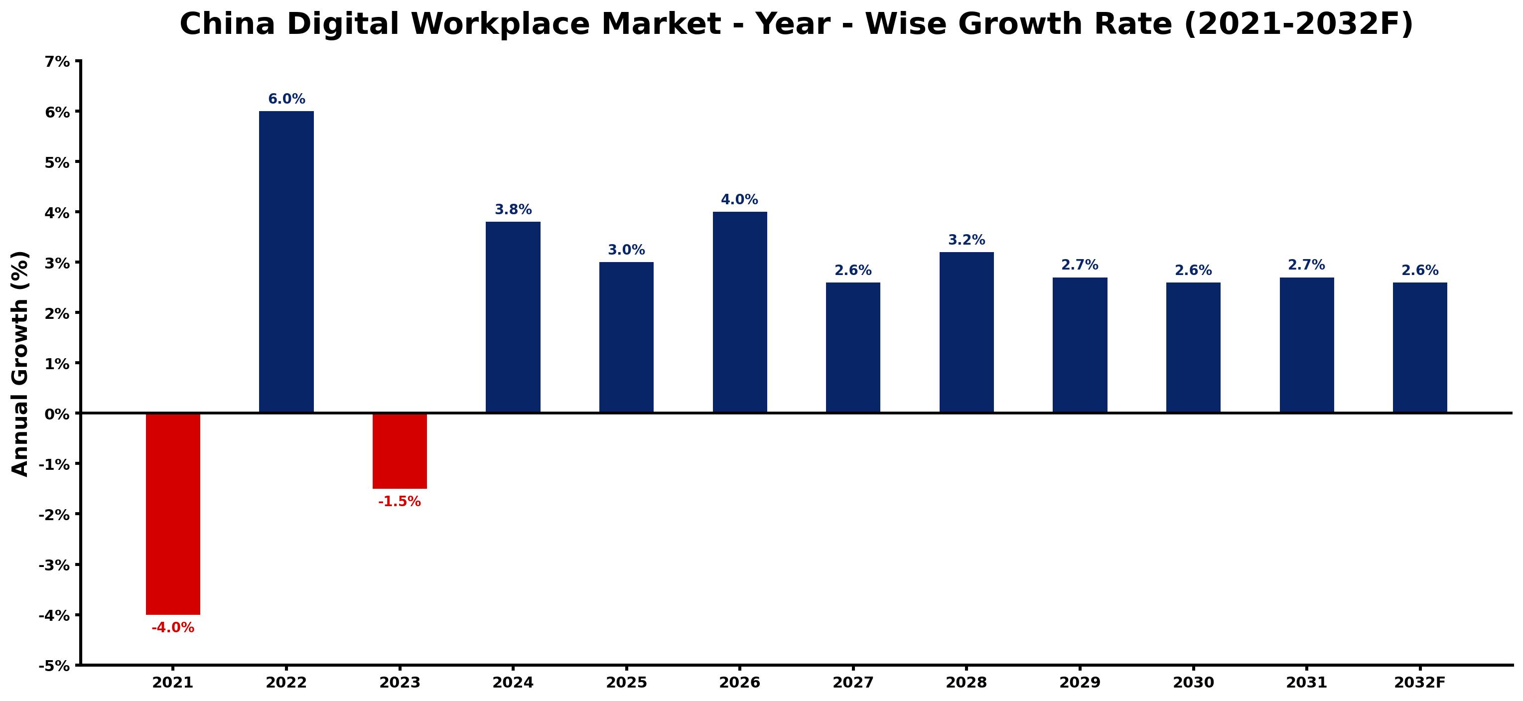 China Digital Workplace Market Year-wise Growth Rate and Key Drivers