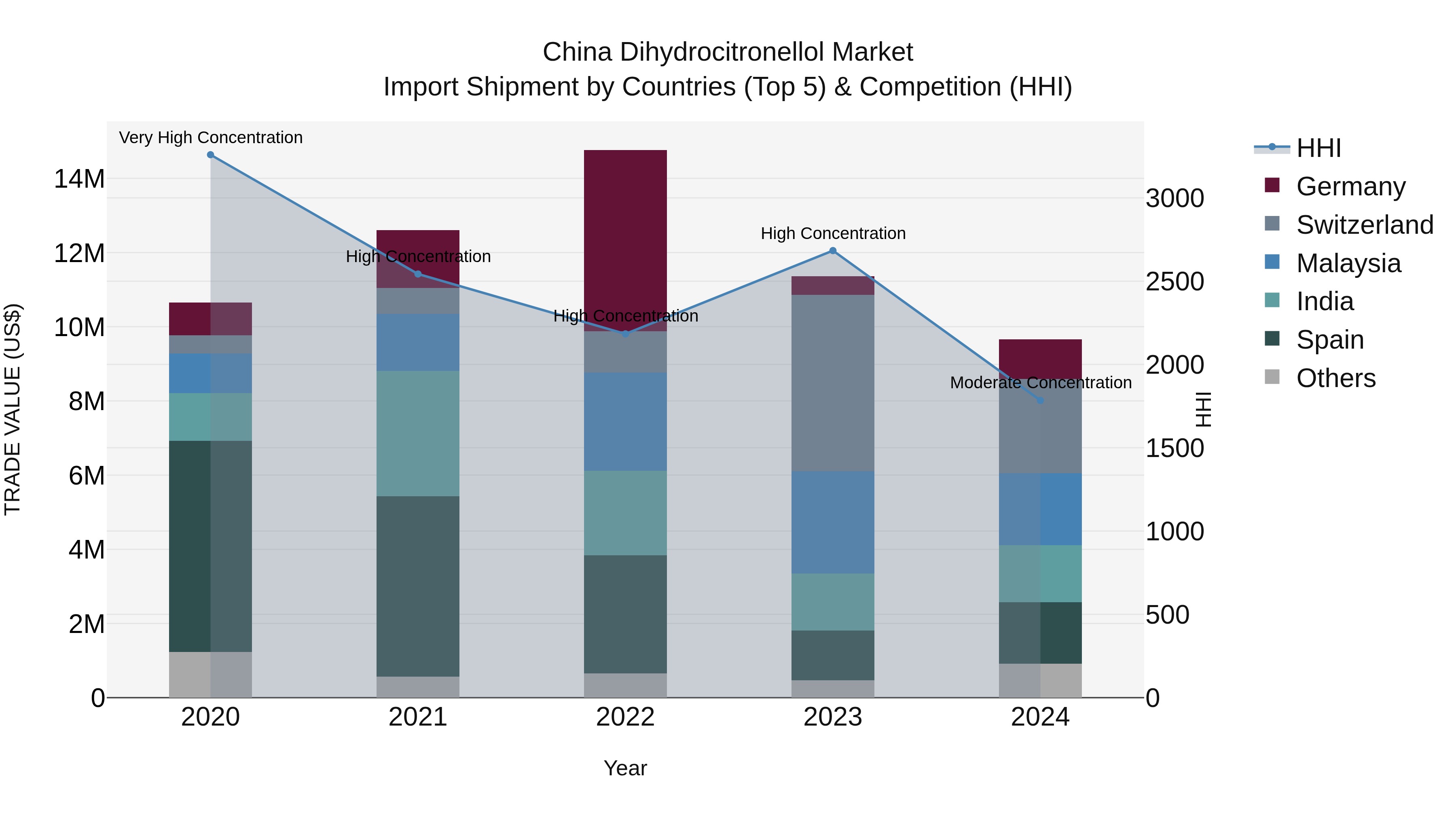 China Dihydrocitronellol Market Top 5 Importing Countries and Market Competition (HHI) Analysis