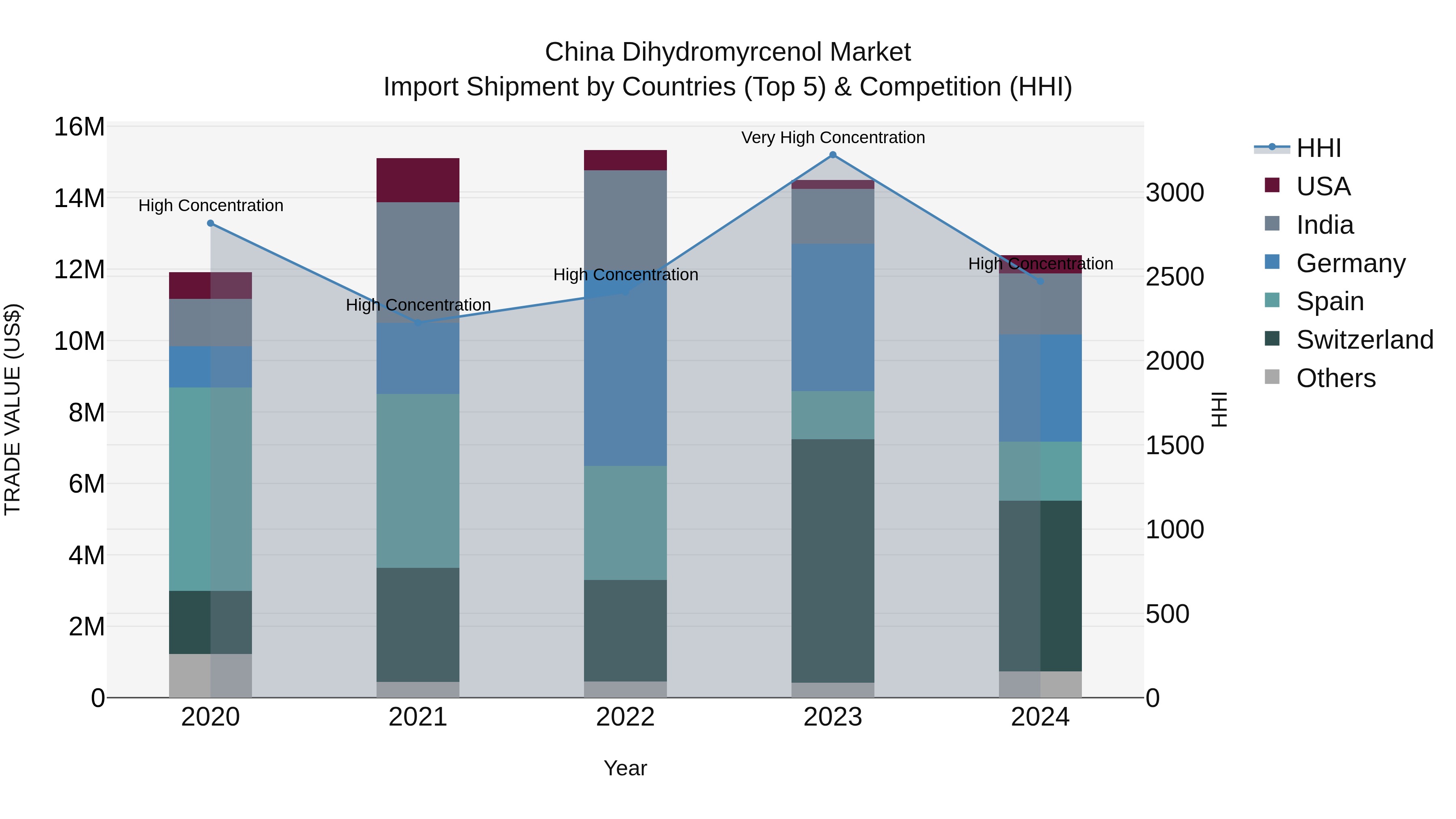 China Dihydromyrcenol Market Top 5 Importing Countries and Market Competition (HHI) Analysis