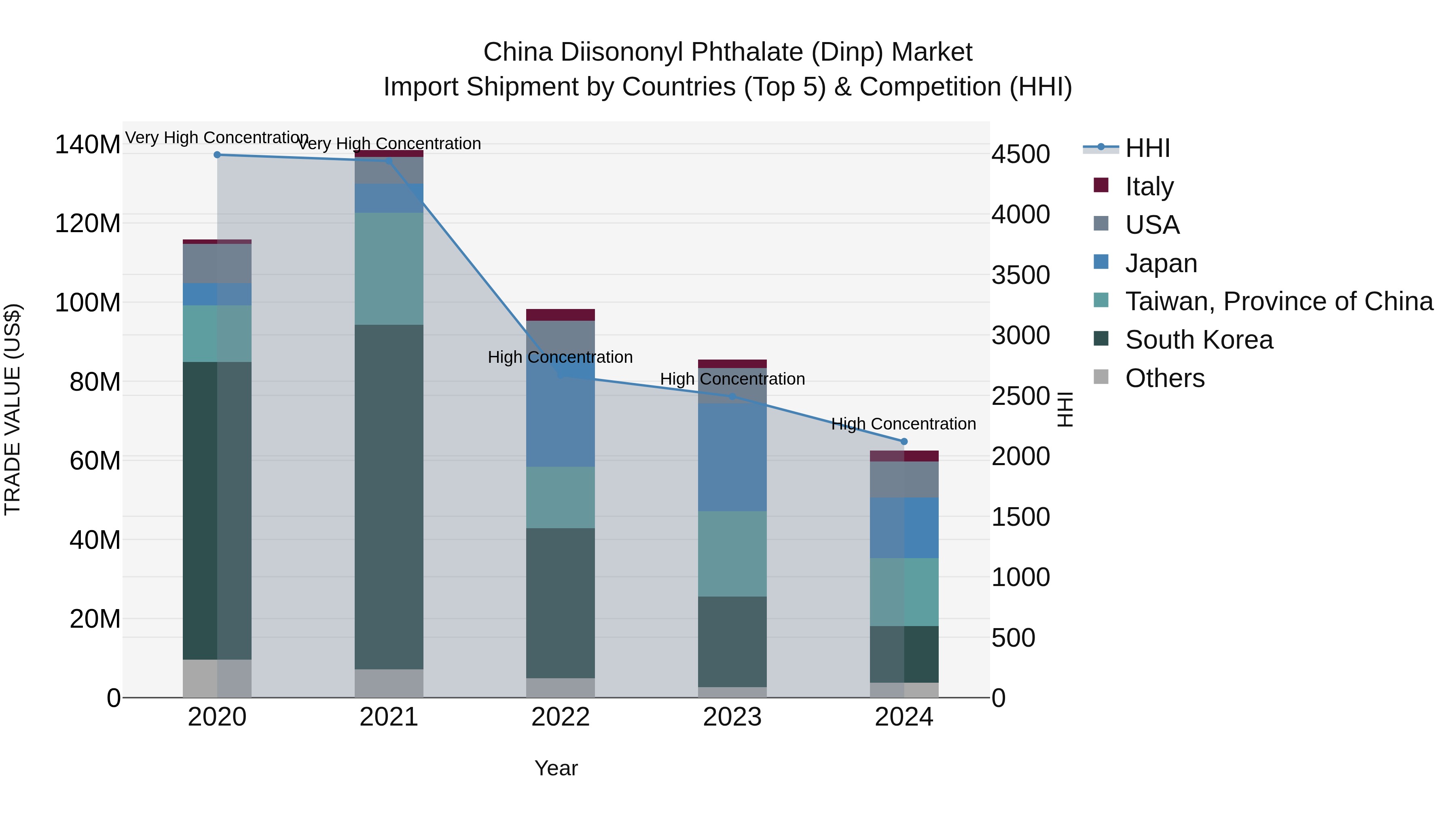 China Diisononyl Phthalate (Dinp) Market Top 5 Importing Countries and Market Competition (HHI) Analysis